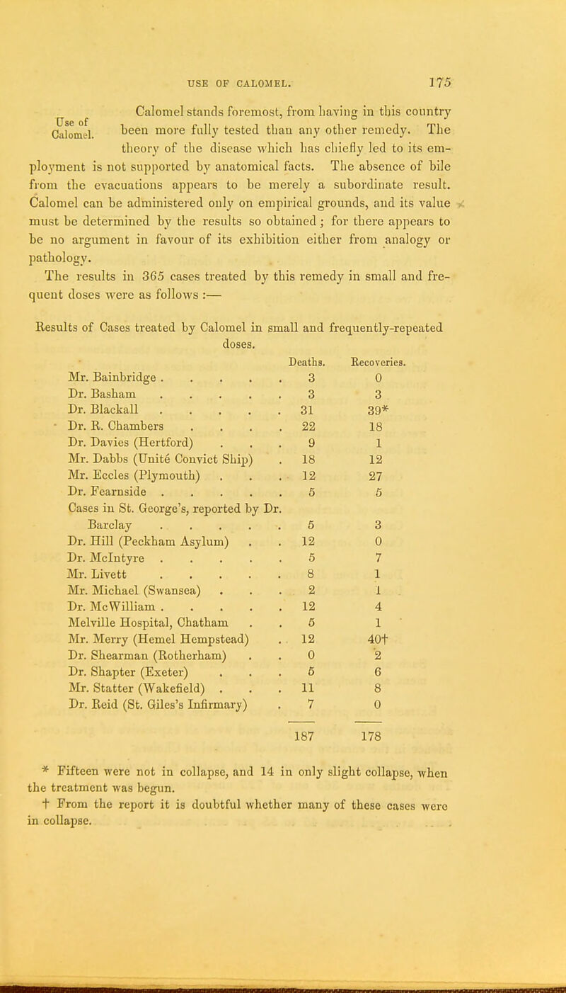 Calomel stands foremost, from having in tbis country Calomel. been more fully tested than any other remedy. The theory of the disease which has chiefly led to its em- ployment is not supported by anatomical facts. The absence of bile from the evacuations appears to be merely a subordinate result. Calomel can be administered only on empirical grounds, and its value must be determined by the results so obtained; for there appears to be no argument in favour of its exhibition either from analogy or pathology. The results in 365 cases treated by this remedy in small and fre- quent doses were as follows :— Results of Cases treated by Calomel in small and frequently-repeated doses. Deaths. Recoveries. Mr. Bainbridge 3 0 Dr. Basham 3 3 Dr. Blackall 31 39* Dr. R. Chambers . . . . 22 18 Dr. Davies (Hertford) 9 1 Mr. Dabbs (Unite Convict Ship) 18 12 Mr. Eccles (Plymouth) 12 27 Dr. Fearnside 5 5 Cases in St. George's, reported by Dr. Barclay 5 3 Dr. Hill (Peckham Asylum) 12 0 Dr. Mclntyre 5 7 Mr. Livett 8 1 Mr. Michael (Swansea) 2 1 Dr. Mc William 12 4 Melville Hospital, Chatham 6 1 Mr. Merry (Hemel Hempstead) . 12 40t Dr. Shearman (Rotherham) 0 2 Dr. Shapter (Exeter) 6 6 Mr. Statter (Wakefield) . 11 8 Dr. Reid (St. Giles's Infirmary) 7 0 187 178 * Fifteen were not in collapse, and 14 in only slight collapse, -when the treatment was begun. t From the report it is doubtful whether many of these cases were in collapse.