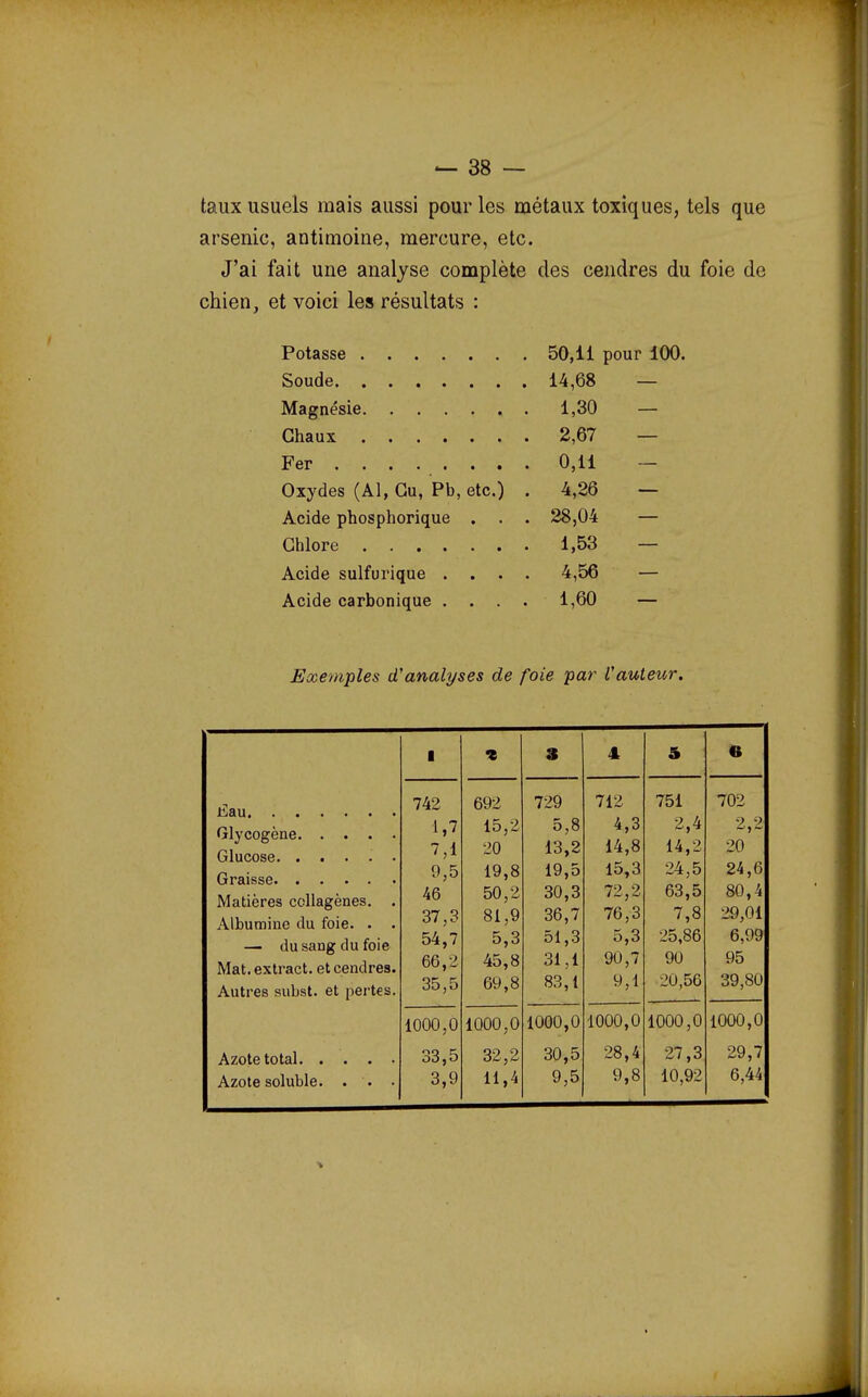 taux usuels mais aussi pour les métaux toxiques, tels que arsenic, antimoine, mercure, etc. J'ai fait une analyse complète des cendres du foie de chien, et voici les résultats : Potasse 50,11 pour 100. Soude 14,68 — Magnésie 1,30 — Chaux 2,67 — Fer ....... . 0,11 — Oxydes (Al, Gu, Pb, etc.) . 4,26 — Acide phosphorique . . . 28,04 — Chlore 1,53 — Acide sulfurique .... 4,56 — Acide carbonique .... 1,60 — Exemples d'analyses de foie par l'auteur. Eau Glycogène. . . Glucose. . . . Graisse. . . . Matières ccllagènes Albumine du foie. — du sang du foie Mat. extract, et cendres Autres subst. et pertes Azote total. . Azote soluble. 1 t 3 4 5 « 742 692 729 712 751 702 1,7 15,2 5,8 4,3 2,4 2,2 7,1 20 13,2 14,8 14,2 20 9,5 19,8 19,5 15,3 24,5 24,6 46 50,2 30,3 72,2 63,5 80,4 37,3 81,9 36,7 76,3 7,8 29,01 54,7 5,3 51,3 5,3 25,86 6,99 66,2 45,8 31,1 90,7 90 95 35,5 69,8 83,1 9,1 20,56 39,80 1000,0 1000,0 1000,0 1000,0 1000,0 1000,0 33,5 32,2 30,5 28,4 27,3 29,7 3,9 11,4 9,5 9,8 10,92 6,44