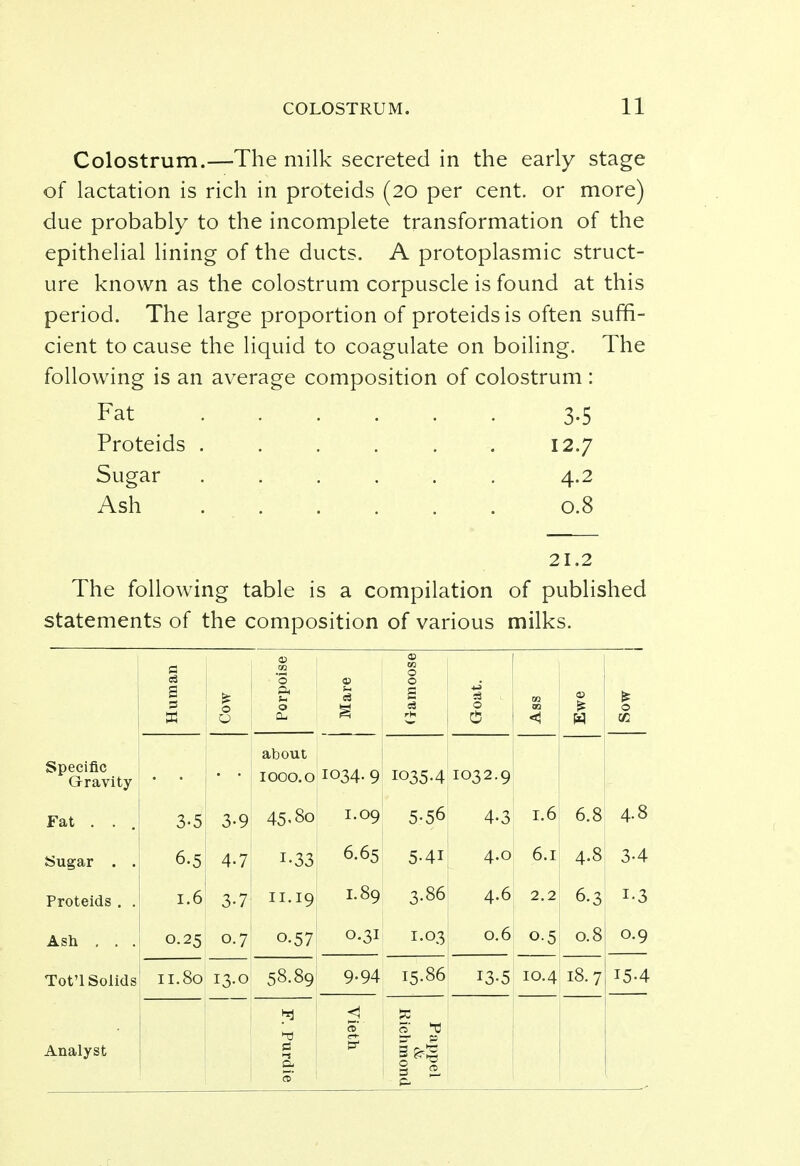 Colostrum.—The milk secreted in the early stage of lactation is rich in proteids (20 per cent, or more) due probably to the incomplete transformation of the epithelial lining of the ducts. A protoplasmic struct- ure known as the colostrum corpuscle is found at this period. The large proportion of proteids is often suffi- cient to cause the liquid to coagulate on boiling. The following is an average composition of colostrum : Fat 3.5 Proteids 12.7 Sugar ...... 4.2 Ash 0.8 21.2 The following table is a compilation of published statements of the composition of various milks. Human Cow Porpoise 1 Mare 1 I rh 0 02 < Ewe Sow Specific Gravity about IOOO. O 1034- 9 I035-4 1032.9 Fat . . . 3-5 3-9 45.8o 1.09 5-56 4-3 1.6 6.8 4.8 Sugar . . 6.5 4-7 1-33 6.65 5-4i 4.0 6.1 4.8 3-4 Proteids . . ,6 3-7 II.19 1.89 3.86 4.6 2.2 6-3 i-3 Ash . . . 0.25 0.7 o.57 0.31 1.03 0.6 0.5 0.8 o-9 Tot'lSoiids II.8O 13.0 58.89 9.94 15-86 13-5 10.4 18.7 15-4 hi < a *ti Analyst 'urdie 5 ippel imond