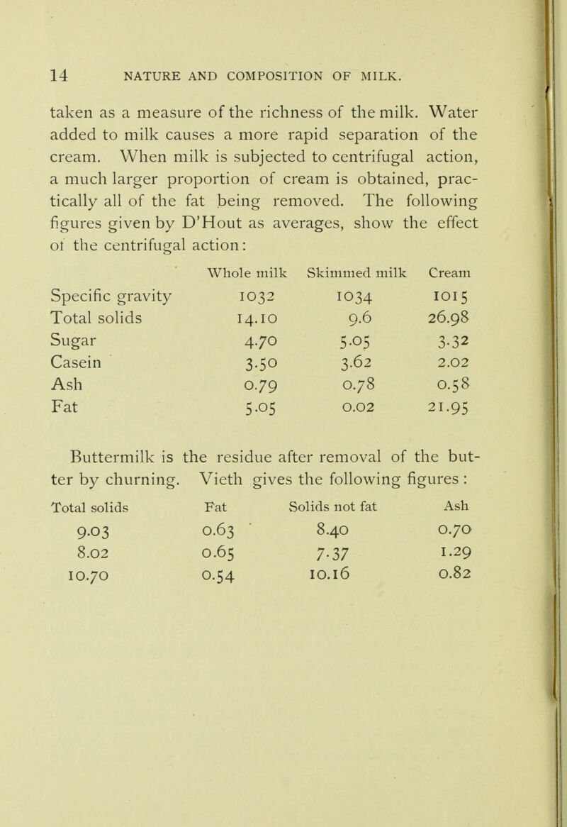 taken as a measure of the richness of the milk. Water added to milk causes a more rapid separation of the cream. When milk is subjected to centrifugal action, a much larger proportion of cream is obtained, prac- tically all of the fat being removed. The following figures given by D'Hout as averages, show the effect of the centrifugal action: Whole milk Skimmed milk Cream Specific pravitv 1032 1034 1015 Total solids 14.10 9-6 26.98 Sugar 4.70 5.05 3-32 Casein 3-50 3.62 2.02 Ash 0.79 O.78 0.58 Fat 5.05 0.02 21.95 Buttermilk is the residue after removal of the but ter by churning. Vieth gives the following fi^ *ures: Total solids Fat Solids not fat Ash 9-03 O.63 8.40 O.7O 8.02 O.65 7-37 I.29 10.70 O.54 10.16 O.82