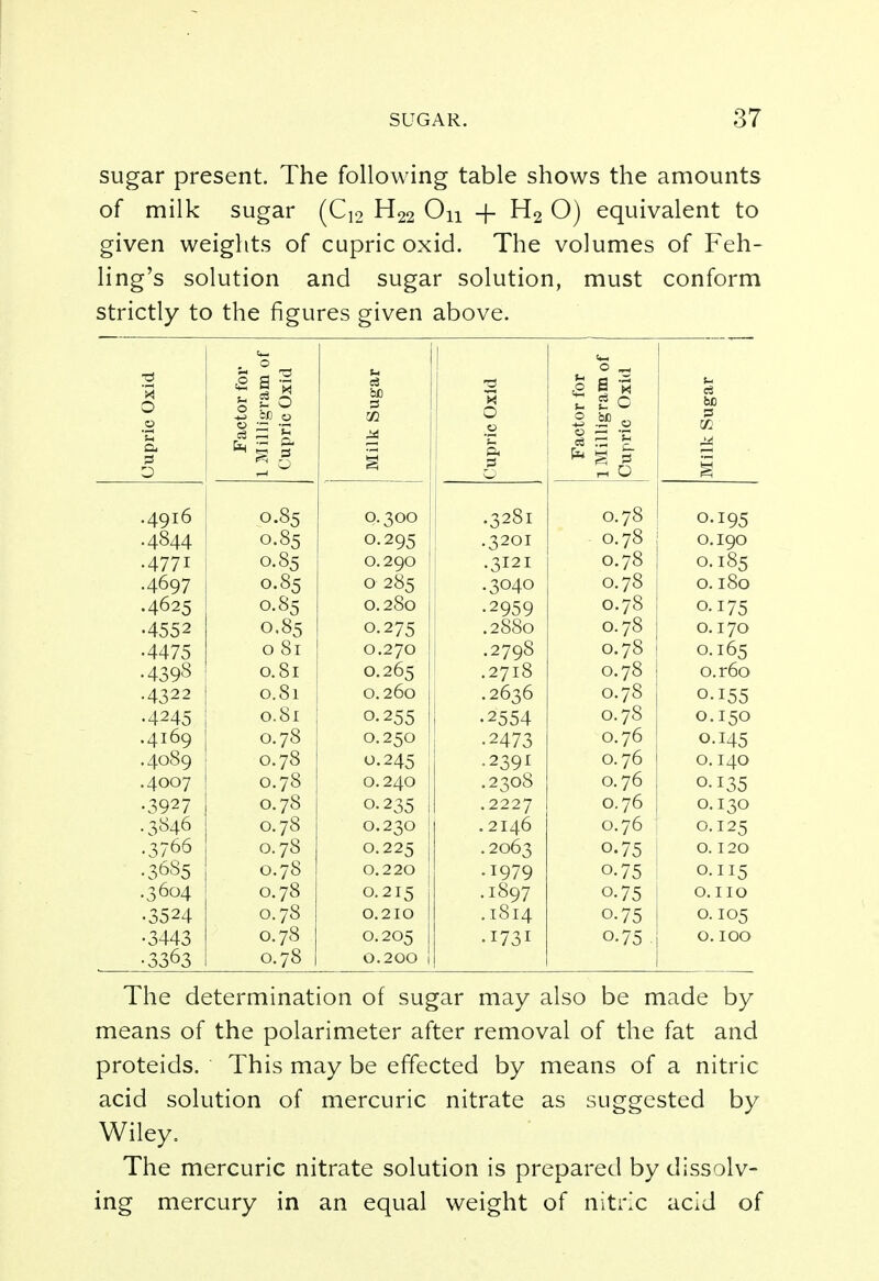 sugar present. The following table shows the amounts of milk sugar (C12 H22 On + H2 O) equivalent to given weights of cupric oxid. The volumes of Feh- ling's solution and sugar solution, must conform strictly to the figures given above. (Jupric Oxid Factor for 1 Milligram of Cupric Oxid Milk Sugar Cupric Oxid Factor for 1 Milligram of Cupric Oxid Milk Sugar .4916 O.85 0.300 .3281 O.78 0.195 .4844 0.85 0.295 •320I O.78 0.190 .4771 O.85 0.290 .3121 O.78 0.185 .4697 O.85 0285 .3040 O.78 0.180 .4625 O.85 0.280 •2959 O.78 0.175 •4552 O.85 0.275 .2880 O.78 0.170 •4475 O 81 0.270 .2798 O.78 0.165 •4398 0.81 0.265 .2718 O.78 o.r6o .4322 0.81 0.260 .2636 O.78 O.I55 •4245 O.81 0.255 .2554 O.78 0.150 .4169 O.78 0.250 •2473 O.76 0.145 .4089 O.78 0.245 •239* O.76 0.140 .4007 O.78 0.240 .2308 0.76 O.I35 •3927 O.78 0.235 .2227 O.76 0.130 .3846 O.78 0.230 .2146 O.76 0.125 .3766 O.78 0.225 • 2063 0.75 0.120 •3685 O.78 0.220 .1979 o.75 0.115 .3604 O.78 0.215 .1897 0.75 0. no •3524 O.78 0.210 .1814 0.75 0.105 •3443 O.78 0.205 •i73i 0.75 0. IOO •3363 O.78 0.200 The determination of sugar may also be made by means of the polarimeter after removal of the fat and proteids. This may be effected by means of a nitric acid solution of mercuric nitrate as suggested by Wiley. The mercuric nitrate solution is prepared by dissolv- ing mercury in an equal weight of nitric acid of