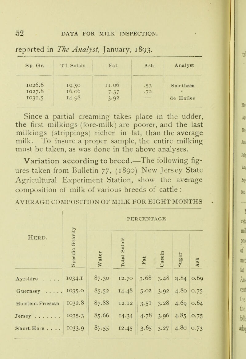 reported in The Analyst, January, 1893. Sp Gr. T-l Solids Fat Ash Analyst 1026.6 I9-50 11.06 •53 Smetham 1027.8 16.06 7-37 '11 I03I-5 14.98 3-92 de Hailes Since a partial creaming takes place in the udder, the first milkings (fore-milk) are poorer, and the last milkings (strappings) richer in fat, than the average milk. To insure a proper sample, the entire milking must be taken, as was done in the above analyses. Variation according to breed.—The following fig- ures taken from Bulletin 77, (1890) New Jersey State Agricultural Experiment Station, show the average composition of milk of various breeds of cattle : AVERAGE COMPOSITION OF MILK FOR EIGHT MONTHS PERCENTAGE Herd. 1 u ta 0 0 w c 8 0 0 1 '3 <n a be A 71 0 W ci Z) E3 00 < Ayrshire ... IO34.I 87.30 12.70 3.68 3.48 4.84 O.69 I035-0 85-52 14.48 5-02 3-92 4.80 0.75 Holstein-Friesian IO32.8 87.88 12.12 3-51 3-28 4.69 O.64 Jersey I035.3 85.66 14-34 4-78 3-96 4.85 0-75 Short-Hom .... 1033-9 87-55 12.45 3.65 3-27 4.80 0-73