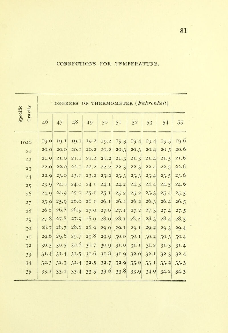 CORRFCTIONS FOR TFMPERATURE. DEGREES OE THERMOMETER {Fahrenheit) Spe< Gra 46 47 48 49 50 5i 52 53 54 55 1020 19.0 19.1 19.1 19.2 I9.2 19-3 19.4 19.4 19-5 19.6 21 20.0 20.0 20.1 20.2 20.2 20.3 20.3 20.4 20.5 20.6 22 21.0 21.0 2T. I 21.2 21.2 2i-3 21.3 21.4 21.5 21.6 23 22.0 22.0 22. I 22.2 22 2 22.3 22.3 22.4 22.5 22.6 24 22.9 23.0 23-1 23.2 23.2 23-3 23.3 23-4 23-5 23.6 25 23-9 24.0 24.O 24 [ 24.1 24.2 24-3 24.4 24-5 24.6 26 24.9 24.9 25 O 25-1 25-1 25.2 25.2 25-3 25-4 25-5 27 25-9 25.9 26.O 26.! 26.1 26.2 26.2 26.3 26.4 26.5 28 268 26.8 26.9 27.O 27.O 27.1 27.2 27-3 27.4 27-5 29 27.8 27.8 27.9 280 28.0 28.1 2S.2 28.3 28.4 28.5 30 2S.7 28.7 28.8 28.9 29.O 29.1 29.1 29.2 29-3 29.4 31 29.6 29.6 29.7 29.S 29.9 30.0 30.1 30.2 30-3 30-4 32 30-5 30- 5 3O.6 30.7 3(>-9 31.0 3i-i 31.2 3M 3i-4 33 3i.4 3i-4 3i-5 31.6 3i-8 3i-9 32.0 32.1 32.3 32.4 34 32-3 32-3 32.4 32.5 32.7 32.9 33-o 33- r 33-2 33-3