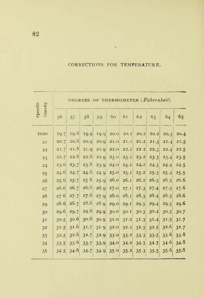 CORRECTIONS FOR TEMPERATURE. degrees OF thermometer {Fahrenheit) Speci Grav 50 57 5^> 59 60 I D I A -■> 02 03 1 64 I020 19-7 19.8 19.9 199 20.0 2G.I 20.2 20.2 20.3 1 20.4 21 20.7 20.8 20.9 20.9 21.0 21.2 21.3 21.4 -.5 22 21.7 21.8 21.9 21.9 22.0 22.1 22 2 22.3 22.4 22.5 23 22.7 22.8 22.S 22.9 23 0 23.2 233 23-4 ,3-5 24 23.6 23-7 23-3 23-9 24.0 24.2 24-3 24.4 24-5 25 24.6 24.7 24.8 24 9 25.0 '5-i 25.2 25-3 ,5.4 25-5 26 25.6 25-7 258 25.9 26.0 26.1 26.2 26.3 26.5 26.6 27 26.6 26.7 26.8 26.9 27.0 27.! 27-3 27.4 27-5 27.6 28 27.6 27.7 27.8 27.9 28.0 28.1 28.3 28.4 28.5 28.6 29 28.6 28.7 28.8 28 9 29.0 29.1 29-3 29.4 29-5 29.6 30 29.6 29.7 29.8 29.9 30.0 30.1 30-3 30-4 30-5 30.7 31 30-5 30.6 30.8 30-9 • 31.0 31.2 3i-3 31.4 3i-5 3i-7 32 3i-5 31.6 31.7 31-9 32.0 32.2 32-3 32.5 32.6 32.7 33 32.5 32.6 32.7 32.9 33o 33-2 33-3 33-5 33-6 33-8 34 33-5 33-6 33-7 33-9 34.o 34-2 34-3 34-5 34-6 34.3 35 34-5 34-6 34-7 34-9 35 0 35., 35-3 35-5 35-6 35.8