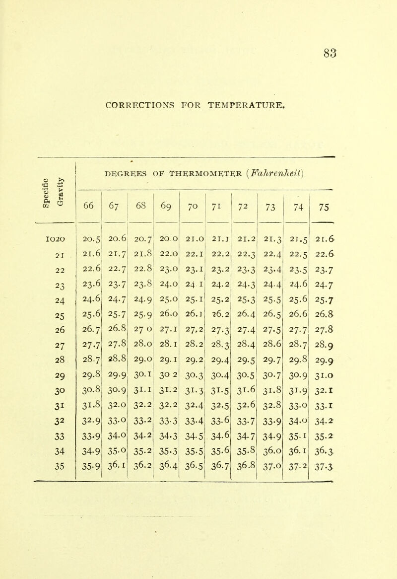 CORRECTIONS FOR TEMPERATURE. degrees OF thermometer {Fahrenheit) Speci Grav 66 67 68 69 70 7i 72 73 74 75 1020 20. s 20.6 20.7 20 0 21.0 21. j 21.2 21. X 0 21. q 2r.6 21 21.6 21.7 21.8 22.0 22.1 22.2 22.x 0 22.4 22. 0 22.6 22 22.6 22.7 22.8 2X.0 IX 1 23.1 2x 2 2X.X 2 21 ^ 2X 7 23 23.6 23-7 23.8 24.0 24 1 24.2 24.3 24.4 24.6 24.7 24 24.6 24.7 24.9 25.0 25-1 25.2 25.3 25.5 25.6 25.7 25 25.6 25-7 25-9 26.0 26.1 26.2 26.4 26.5 26.6 26.8 26 26.7 26.8 27 0 27.1 27,2 27-3 27.4 27.5 27.7 27.8 27 277 27.8 28.0 28.1 28.2 28.3 28.4 28.6 28.7 28.9 28 287 28.8 29.0 29.1 29.2 29.4 29-5 29.7 29.8 29.9 29 29.8 29.9 30. T 30 2 30.3 3°-4 30.5 30-7 30.9 3I.O 30 3O.8 3o.9 31-2 3i-3 3i-5 3i-6 31.8 3i-9 32.1 31 31.8 32.0 32.2 32.2 32.4 32.5 32.6 32.8 33-o 33.1 32 32.9 33-0 33-2 33-3 33-4 33-6 33-7 33-9 34-<-> 34-2 33 33.9 34.o 34-2 34-3 34-5 34.6 34-7 34.9 35-i 35-2 34 34-9 35-o 35-2 35.3 35-5 35-6 35-S 36.0 36.1 36.3