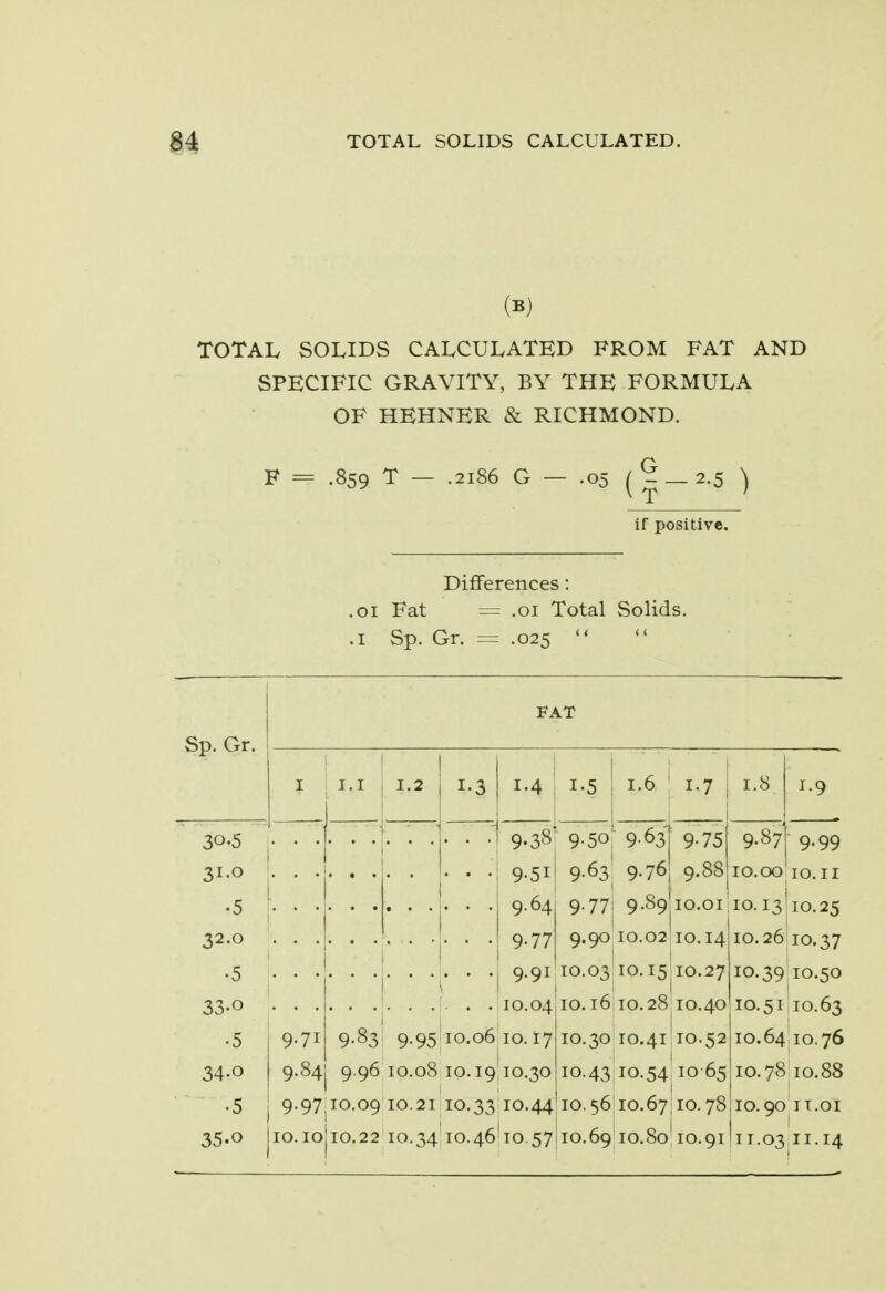(B) TOTAL SOLIDS CALCULATED FROM FAT AND SPECIFIC GRAVITY, BY THE FORMULA OF HEHNER & RICHMOND. F == .859 T — .2186 G — .05 (^ — 2.5 ) if positive. Differences: .01 Fat = .01 Total Solids. .1 Sp. Gr. = .025 FAT Sp. Gr. 1 1.2 i-3 1.4 ,5 j ,6 1.8 i-9 30.5 J 9.38 9'50! 9-63 9-75 9.87 9.99 31.0 . . . 9-5i 9.63 9.76 9.88 10.00 IO.II 9-77; 9-89 10.01 10.13 10.25 32.0 9.90 10.02 10.14 10.26 10.37 •5 9.91 10.03 10.15 10.27 10.39 10.50 33-o 10.16 10.28 10.40 10.51 10.63 •5 9.71 9-83 9-95 10.06 10.17 10.30 10.41 10.52 10.64 10.76 34.o 9.84 9.96 10.08 10.19 10.30 10.43 10.54 1065 10.78 10.88 '5 9-97 10.09 10.21 10.33 10.44 10.56 10.67 10.78 10.90 IT.OI 1 35-0 10.10 10.22 10.34 10.46 10.57 10.69 10.80 10.91 11.03 II.14