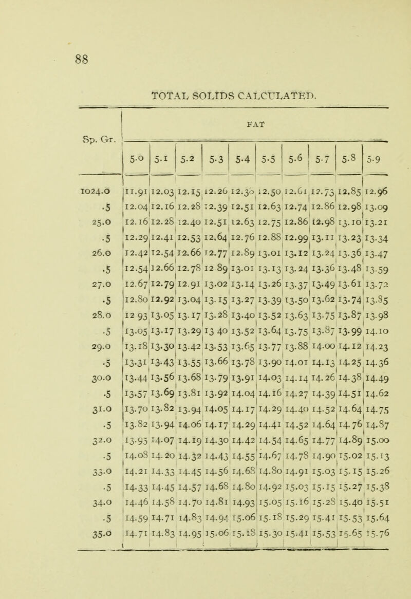 TOTAL SOLIDS CALCULATED. Sp. Gr. 5-1 5-2 5-3 5-4 5-5 5-6 1 5-7 5-3 5-9 1 1024.0 jii.91il2.03 12.15 12.26 12.30 12.50 .5 12.04 12.16 12.28 12.39 I2-5! 12.63 25.0 12.16 12.28 12.40 12.51 12.63 I2-75 .5 12.2912.4112*53 12*64 12.76 12.88^ 26.0 12.42 12.54 12.66 r2.77 12.89 13.01 .5 12.5412.6612^ 12 89^3.01 I3.I3 27.0 12.67 I2-79 12.91 13.02 13.14 13.26 1^1 I I I I .5 12.80 12.92 13.04 13.15 13.27 13.39 I 1 I I 1 28.0 12 93 13.05 13.17 15.28 13.40 13.52 •5 U3-05V-m !3-*9 13 4o 13.5213.64 29.0 13.18^3.30 i3-42li3-53 i3-^5'I3-77 .5 I3.31 13*43 13-55 13-6613.78 13.90 30.0 13.44 13.56 13.68 13.79 I3-91 x4.03 •5 13.57 J3-69 13-81 13.9214.04^4.16 31.0 13.70 13.82 13.94 14.05 14.17 14*29 .5 13.S2 13.94 14.06 14.17 14.29 14.41 32.0 13.95 14.07 14.19 14.30 14.42^14.54 .5 14.08 14.20 14.32 14.45 14.55u.67 35.0 14.21 14.33 U-45 U-56 14*8814.80 •5 14-33 U-45 14-57 14.68 14.8014.92 34.0 14.46 14.5S 14.70 14.81 14.93 15.05 .5 '14.59 I4-7I 14-83 J4-94 15-06 15.iS 35-o 12-.6iji2.f3ji2.85 12.74 12.86 12.98 12.86 12.98 12.99 13.11 13.12 13.24 13-24 13-36 13-37 r3-49 13.50 13.62 13-63 J3-75 I5-75/3-S7 13.88 14-00 14.01 14.15 14.14 14.26 14.27 14.39 H^i 14.40 14.52 14.64 14.52 14.64 14.76 14.65 14.77 14.89 14.78 14.90 15.02 14.91 15.03 15.15 15.03 15.15 15.27 15.16 15.2.8 15.40 15.29 15.41 15.53 14.71 14.83 14.95 15.06 15.1S 15.30 15.41 15.53 15-65 13.10 13-23 I3-36 13.48 13.61 13.74 13.87 T3-99 14.12 14.25 14.38 12.96 13.09 13.21 13-34 13-47 x3-59 13.72 13-85 13- 98 14.10 14- 23 14.36 14.49 14.62 H-75 14.87 15.00 15- 13 15.26 15.38 i5-5i 15.64 15.76