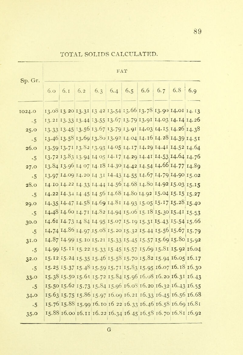 TOTAL SOLIDS CALCULATED. FAT Sp. Gr. 1024.0 •5 25.0 •5 26.0 • 5 27.0 •5 28.0 •5 29.0 •5 30.0 •5 31.0 • 5 32.0 •5 33- o •5 34- o •5 35- 0 6.0 6.1 6.2 6 13.08113.20 13.31 i3-33ji3-44 i3-45h3-56 6.4 I 6.5 13 42 13.54j13.66 6.6 6.7 6.8 1 6.9 13.78l13.91> 14.01 3.55J13.67 13.79 13.91l14.03ji4.14 14.26 14.38 13-21 13-33 i3-45j^3-56 13.67113.79:13.91(14.031 [4.15 14.26 13.46113.58I13.69 13.80j13.92 14.04 14.16j14.28 14.39 14-51 13-59 T3-7I|i3-82lr3-93 I4-05ji4.i7 I4.29[i4-4i 14.52114.64 13.72 13.83 13.94 14 05 14-17 14.29 I4-4I 14.53 14-64 14-76 13.84 13.96 14 07ji4-i8.14.30 14-42,i4-54jI4-66 14.77 14.89 13.97 14.09 14.20 14 31 14-43 14-55jT4.67 14-79 I4-9o' 1410 14-22 14.33 14.44 14.56 14.68 14.80114.92 I5-Q3 14.34 14 45li4 56 14.68 i4.8o'i4.92 15.04 15-15 i 14.22 14.35 14.47 14.58 14.69 14.81 14.93 15.05 15-17 15.28 15.02 15-15 15-27 15.40 I 1 14.48 14.60:14.71 14.82 14.94 15.06 15.18I15.30 15.41,15.53 14.61 14-73 14 84 14 95 15.07I15.19 I5-3IjI5-43 i5-54ji5-66 14.7414.86j14.97L5.08 15.20 15.32 15.44 15.56 I5-67ji5-79 14.87 14-99'i5-io 15.21 15-33 15-45 i'5-57 15-69 15.80,15.92 14.99I15.11 [5.22 15.33 15.45|i5-57 15.69 15.81 15-92 16.04 15.12 15.24 15.35 r5.46ji5.58j15.70 15,82 15.94,16.05 16.17 15-25 15-37 i5-48|i5-59 J5.71 15.83 15-95 16.07 16.18116.30 i5-38|i5-5o|i5.6i 15.72 15.84:i5.96ji6.o8:i6.2oji6.3i 16.43 15.50 15.62 15.73 15.84 15.96 16.0S 16.2076.32,16.43 16.55 15-63 15-75 15-86 15-97 16.09 T6.21 16.33 16.45I16.5616.68 15.76 15.88 15.99 16.10 16 22 16.33 16.46 16.58I16.69 16.81 15.88116.00' 16. ii116.22' 16.34' 16.45! i6.5S! 16.70! 16.81! 16.92 G