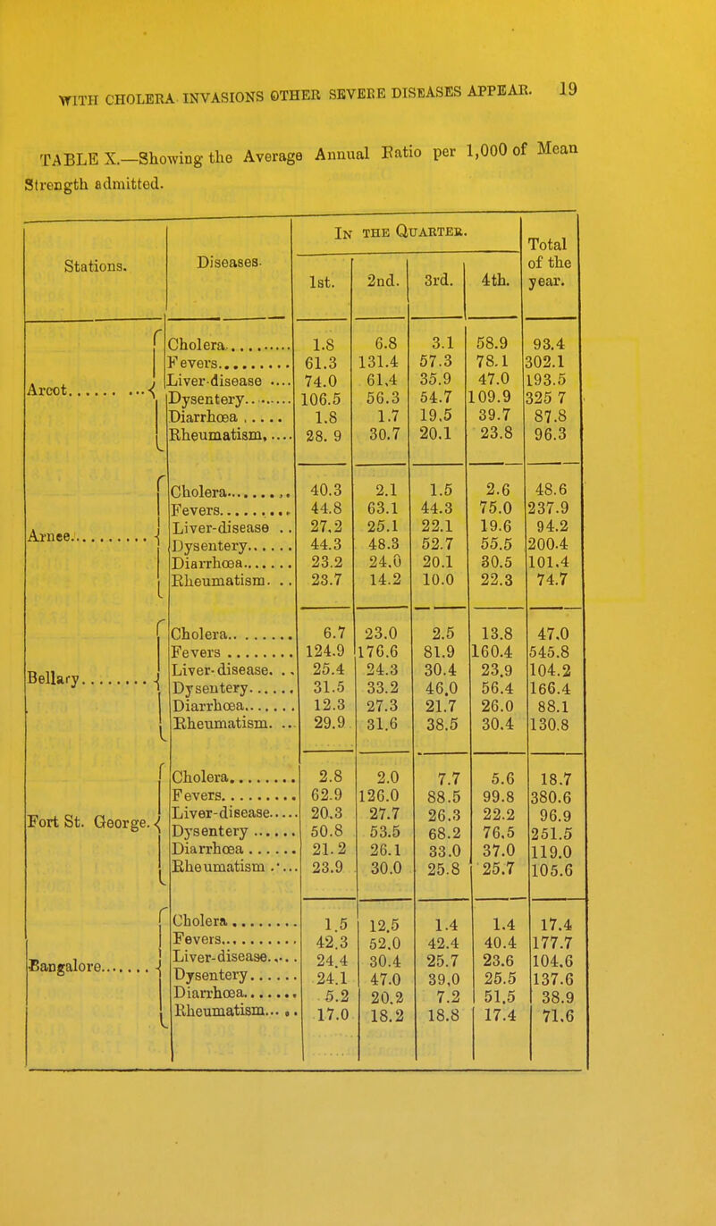 WITH CHOLERA INVASIONS OTHER SEVEEE DISEASES APPEAR. TABLE X.—Showing the Average Annual Eatio per 1,000 of Mean Strength admitted. Arcot. Stations. Diseases- Cholera, Fevers Liver-disease .. Dysentery Diarrhoea Rheumatism,.. Ai-nee. Bellary. Cholera Fevers Liver-disease Dysentery.... Diarrhoea Eheumatism. Fort St. George.^ Bangalore..., r Cholera Fevers Liver- disease. Dysentery.,.. Diarrhoea Eheumatism. Cholera Fevers Liver-disease. Dj'sentery ... Diarrhoea ... Eheumatism . Cholera Fevers Liver-disease., Dysentery.... Diarrhoea Rheumatism Tn the QtTARTEa. Total of the 1st. Zaa. orci. 4th. year. 1.8 6.8 3.1 00.3 yo.'i 61.3 131.4 57.3 tO.L 74.0 61,4 35.9 47.0 193.5 106.5 56.3 54.7 1.8 1.7 19.5 39.7 87.8 28. 9 30.7 20.1 JiO.o yb.o 40.3 2.1 1.5 2.6 48.6 44.8 63.1 44.3 75.0 237.9 27,2 25.1 22.1 19.6 94.2 44.3 48.3 52.7 00.0 JUU.4 23.2 24.0 20.1 30.5 101.4 28.7 14.2 10.0 22.3 74.7 6.7 23.0 2.5 loo lo.8 47,0 124.9 176.6 81.9 ioU.4 545.8 25.4 24.3 30.4 23.9 104.2 31.5 33.2 46.0 56 4 1 DW. *± 12.3 27.3 21.7 26.0 88.1 29.9 31.6 38.5 ioU.o 2.8 2.0 7.7 0.0 Lo.J 62-9 126.0 88.5 yy.o 3oU.o 20.3 27.7 26.3 22.2 96.9 50.8 53.5 68.2 76,5 251.5 21.2 26.1 33.0 37.0 11 Q 0 23.9 30.0 25-8 25.7 105.6 1.5 12.5 1.4 1.4 17.4 42.3 52.0 42.4 40.4 177.7 24.4 30.4 25.7 23.6 104.6 24.1 47.0 39,0 25.5 137.6 5.2 20.2 7.2 51.5 38.9 17.0 18.2 18.8 17.4 71.6