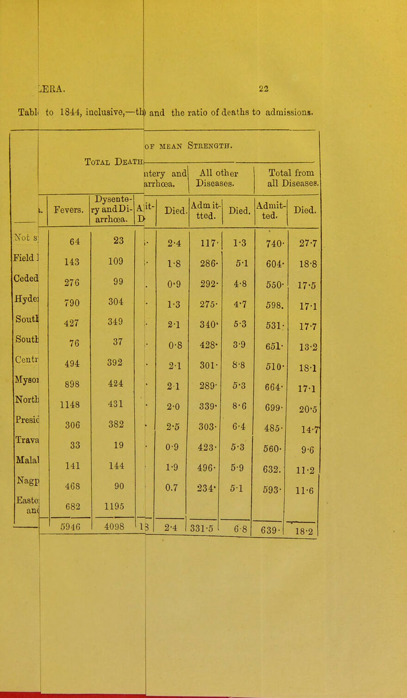 LERA. Tabli to 1844, iaclusive,- 22 tlv and the ratio of deaths to admissions. joF MEAN Strength. Total Death] 1 ntery and arrhoea. All other Diseases. Total from all Diseases. ;:it- Died. Admit- tted. Died. Admit- ted. Died. lit J. o 97.7 1 O zoo U 1 RnA. loo u y OQO. tt o c A. OoU 17*5 • 1-3 275- 4-7 598. 17-1 340' 5-3 OOL U'l Do 65i* 13-2 2-1 301- 8-8 510- 18-1 2 1 289- 5-3 664- 17-1 2-0 339- 8-6 699- 20'5 2-5 303- 6-4 485- 14-7 0-9 423- 5-3 560- 9-6 1-9 496- 5-9 632. 11-2 0.7 234- 5-1 593- 11-6 3 2-4 331-5 6-8 639- 18-2 Fevers. Dysente- ry and Di- arrhoea. 64 143 276 790 427 76 494 898 1148 306 33 141 468 682 5946 23 109 99 304 349 37 392 424 431 382 19 144 90 1195 4098