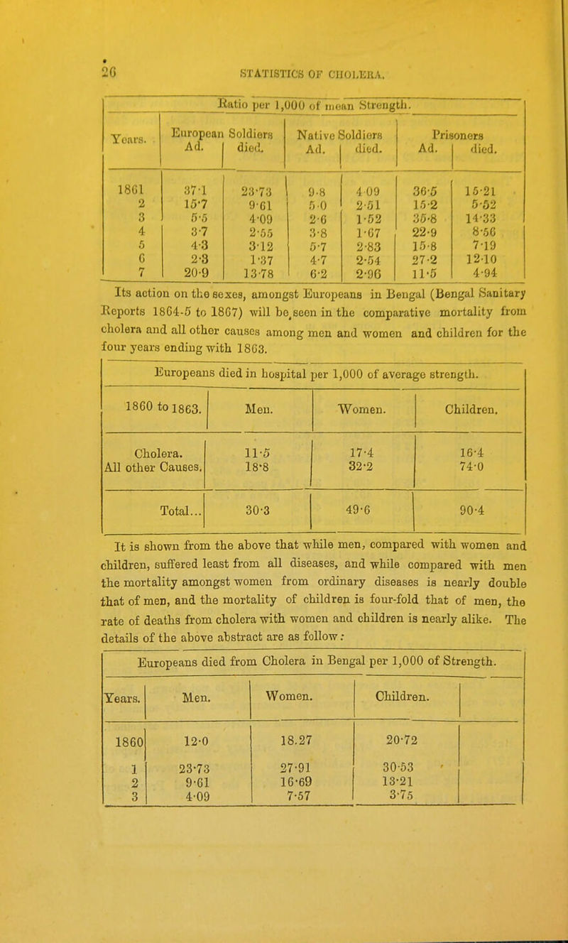 Ratio per 1,000 of mean Strength. X oars. European Soldiers Native Soldiers Prisoners Ad. died. Ad. died. Ad. died. 18G1 37-1 23-73 9-8 4 09 36-5 15-21 2 15-7 9G1 no 2 51 15-2 5-52 3 5-5 4-09 2-6 1-52 36-8 14-33 4 a-7 2-55 3-8 1-G7 22-9 8-5G 5 4-3 312 5-7 2-83 15-8 7-19 C 2-3 1-37 4-7 2-54 27-2 1210 7 20-9 13-78 6-2 2-96 11-5 4-94 Its action on the eexes, amongst Europeans in Bengal (Bengal Sanitary llcports 18G4-5 to 18G7) will be,seen in the comparative mortality from cholera and all other causes among men and women and children for the four years ending with 18G3. Europeans died in hosjjital per 1,000 of average strength. 1860 to 1863. Men. Women. Children. Cholera. 11-5 17-4 16-4 All other Causes, 18-8 32-2 74-0 Total... 30-3 49-6 90-4 It is shown from the above that while men, compared with women and children, suffered least from all diseases, and while compared with men the mortality amongst women from ordinary diseases is nearly double that of men, and the mortality of children is four-fold that of men, the rate of deaths from cholera with women and children is nearly alike. The details of the above abstract are as follow: Europeans died from Cholera in Bengal per 1,000 of Strength. Years. Men. Women. Children. 1860 12-0 18.27 20-72 1 23-73 27-91 30-53 2 9-61 16-69 13-21 3 4-09 7-57 3-75