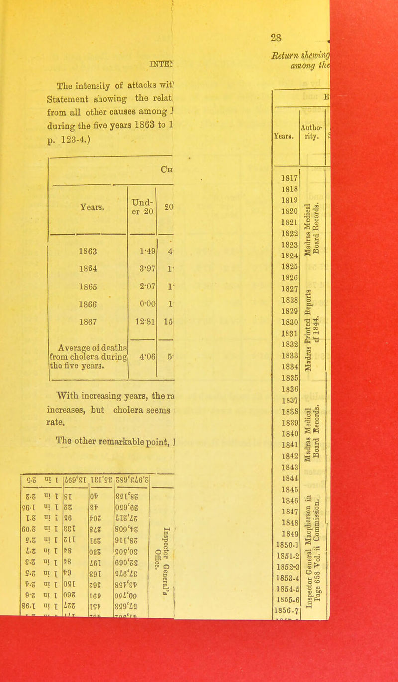 INTEI' The intensity of attacks wit' Statement showing the relat. from all other causes among J during the five years 1863 to 1 p. 123-4.) Ch Years. Und- er 20 20 1863 1-49 4 1864 3'97 1' 1866 2-07 1- 1866 0-00 1 1867 12-81 15 Average of deaths from cholera duriug the five years. 4'06 5- With increasing years, the ra increases, but cholera seems ■ rate. The other remarkable point,) «i I i69'Rr 18I'?8 S89'8i6'5 z-z HI T 1 81 0^ 8eL'8S s6-r ni I ZZ 8^ 0S9'6S I.S ni I S6 ^03 LlZ'lZ QO.Z u; I 881 SLZ 809'^S 9.Z u; I SlI 16Z 9II'8S u ni t (-8 083 sos'os 2-Z m I f8 Z6T 690'S8 S.Z m \ f9 891 sie'zs f-Z m I 0S[ i!98 9g m I 09Z 169 05i'09 86.T ni T LZZ [5> 8g9'iS nn* f r. 9 C3 28 Return sh^winf, among iht El Year*. Autho- rity. 1817 1818 1819 1820 1821 1822 1823 1824 1825 1826 1827 1828 1829 1830 1831 1832 1833 1834 1835 1836 1837 1838 1839 1840 1841 1842 1843 1844 1845 184G 1847 1848 1849 1850- 1 1851- 2 1852- 3 1853- 4 1854- 5 1865-6 1856-7 tn cs o £■3 CO QJ m d o 2 I 11 C3 U — a 1^ O oo I- J (U bo :3