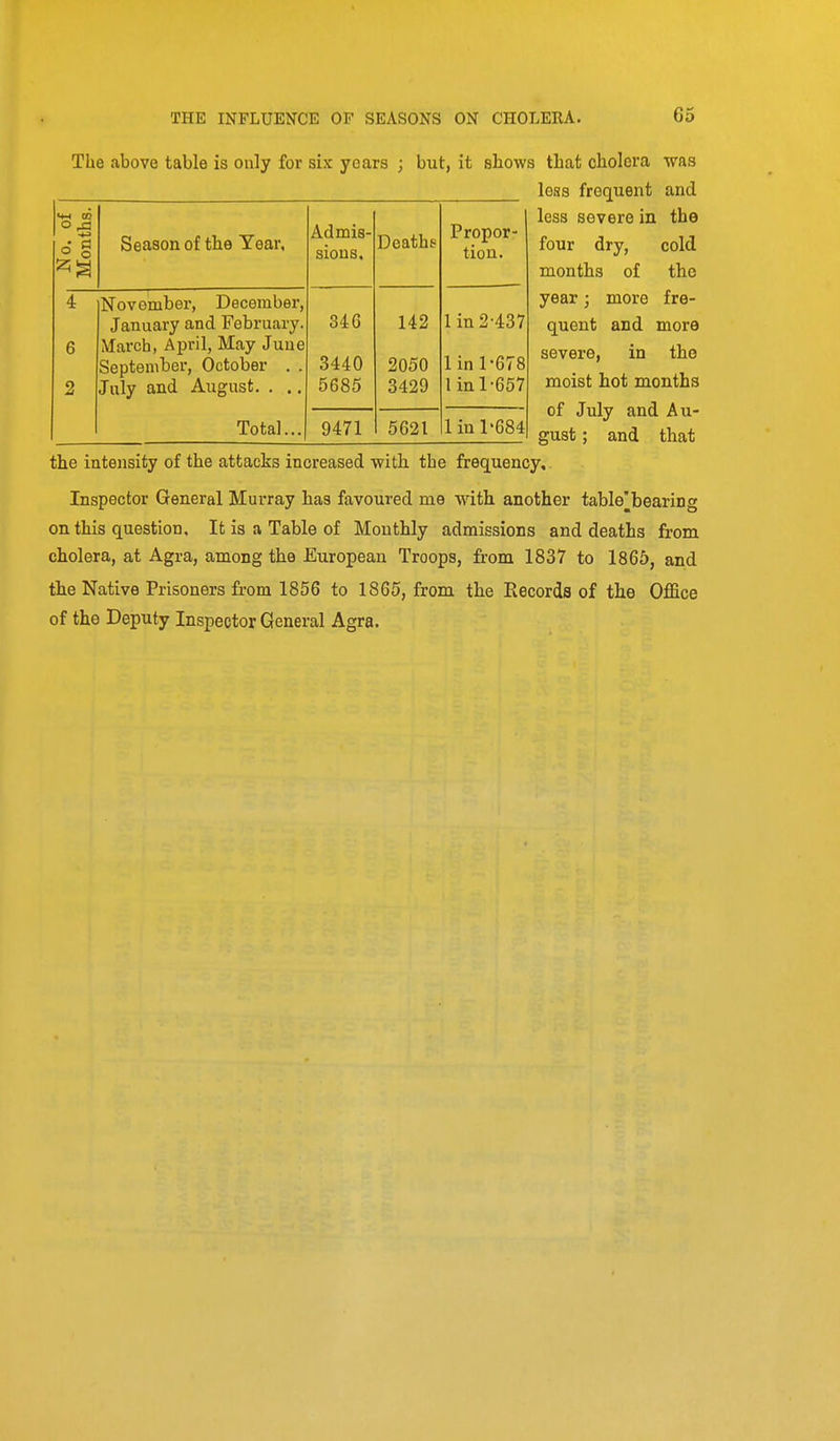 The above table is ouly for six years ; but, it shows that cholera was less frequent and less severe in the four dry, cold months of the year; more fre- quent and more severe, in the moist hot months of July and Au- gust ; and that the intensity of the attacks increased with the frequency. Inspector General Murray has favoured me with another table^bearing on this question. It is a Table of Monthly admissions and deaths from cholera, at Agra, among the European Troops, from 1837 to 1865, and the Native Prisoners fr-om 1856 to 1865, from the Records of the Office of the Deputy Inspector General Agra. No. of Months. Season of the Year, Admis- sions, Deaths 4 6 2 November, December, January and February. March, April, May June September, October . . July and August. . ., 346 3440 5685 142 2050 3429 Total... 9471 5621 Propor- tion. 1 in 2-437 1 in 1-678 1 in 1-657 1 in 1-684