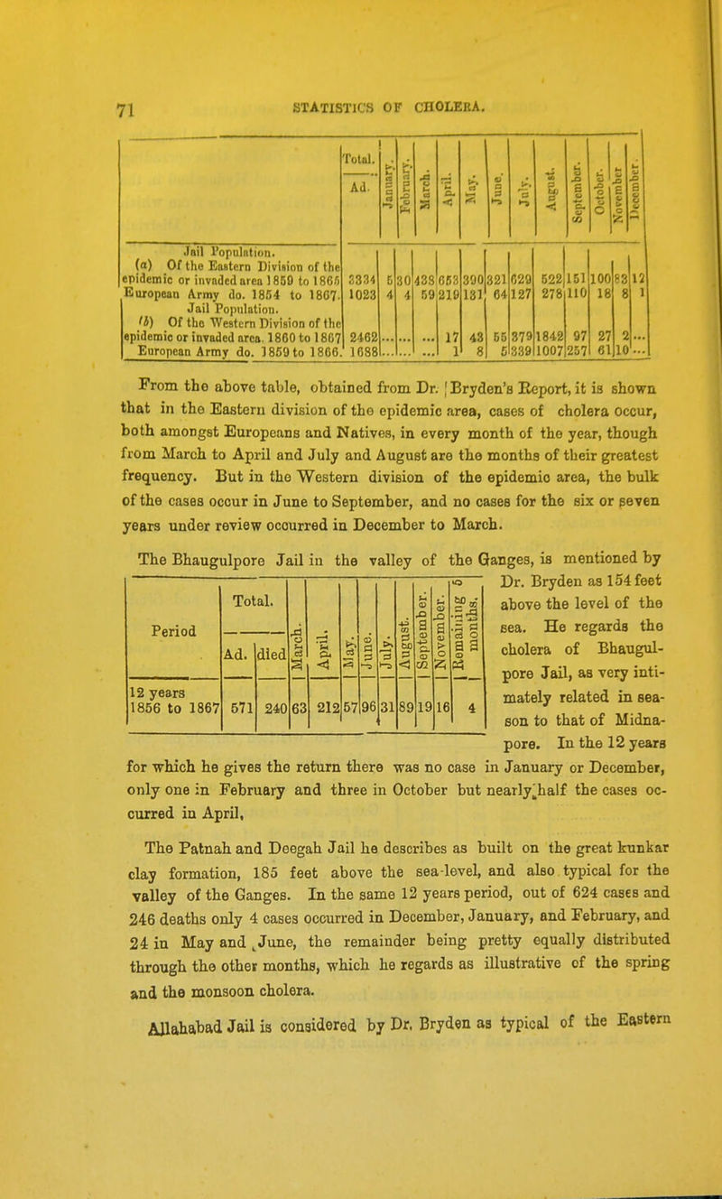 Total. U r.\ U u ■• Ad. a a C3 >-> Februa March < <. a *^ July. (A < Septembi Octobei Xi c Q 1 Dcocmb Jnil I'opulfttion. (a) Of the Eastern Division of the epidemic or invnded area 1850 to 186/) 3334 5 30 438 653 390 321 629 522 151 100 83 12 European Army do. 1854 to 18C7. 1023 4 4 59 219 131 64 127 278 no 18 8 1 Jail Population. H) Of the Western Division of the epidemic or invaded area. 1860 to 1807 2462 17 43 55 379 1842 97 27 2 European Army do. 3859 to 1806. 1688 1 8 5 339 1007 257 61 10 ... Period 12 years 1856 to 1867 Total. Ad. 571 died 240 63 212 57 96 31 89 19 ^ S cj O a a Pi From the above table, obtained from Dr. |Bryden's Report, it is showa that in the Eastern division of the epidemic area, cases of cholera occur, both amongst Europeans and Natives, in every month of the year, though from March to April and July and August are the months of their greatest frequency. But in the Western division of the epidemic area, the bulk of the cases occur in June to September, and no cases for the six or peven years under review occurred in December to March. The Bhaugulpore Jail in the valley of the Ganges, is mentioned by Dr. Bryden as 154 feet above the level of the sea. He regards the cholera of Bhaugul- pore Jail, as very inti- mately related in sea- son to that of Midna- pore. In the 12 years for which he gives the return there was no case in January or December, only one in February and three in October but nearly^half the cases oc- curred in April, The Patnah and Deegah Jail he describes as built on the great kunkar clay formation, 185 feet above the sea-level, and also typical for the valley of the Ganges. In the same 12 years period, out of 624 cases and 246 deaths only 4 cases occurred in December, January, and February, and 24 in May and .June, the remainder being pretty equally distributed through the other months, which he regards as illustrative of the spring and the monsoon cholera. Allahabad Jail is considered by Dr. Bryden as typical of the Eastern 16