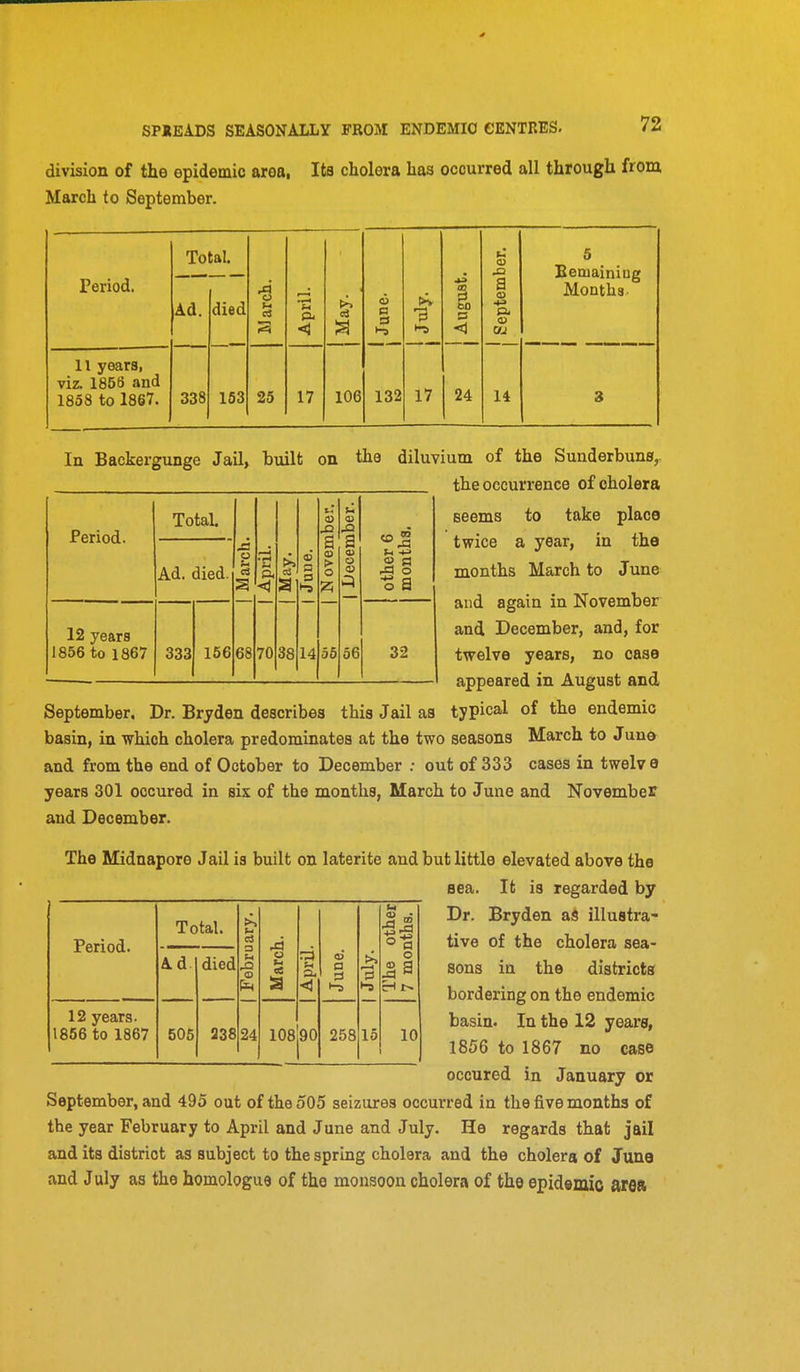 spseads seasonally from endemic centres. division of the epidemic area, Its cholera has occurred all through from March to September. Total. ber. 5 Bemainiug Months Period. Ad. died 4 M <sS S April. May. 1 June. j July. j August j Septem 11 years, viz. 1856 and 1858 to 1867. 338 153 25 17 106 132 17 24 14 3 68 70 38 14 In Backergunge Jail, built on the diluvium of the Sunderbuns, the occurrence of cholera seems to take place twice a year, in the months March to June and again in November and December, and, for twelve years, no case appeared in August and Period. Total. Ad. died. 12 years 1856 to 1867 333 156 56 56 a 32 September. Dr. Bryden describes this Jail as typical of the endemic basin, in which cholera predominates at the two seasons March to June and from the end of October to December .• out of 333 cases in twelve years 301 occured in six of the months, March to June and November and December. The Midnapore Jail is built on laterite and but little elevated above the sea. It is regarded by Total. Period. Ad died 12 years. 1856 to 1867 505 338 24 u 10890 a 258 15 u o E-ii> 10 Dr. Bryden as illustra- tive of the cholera sea- sons in the districts bordering on the endemic basin. In the 12 years, 1856 to 1867 no case occured in January or September, and 495 out of the 505 seizures occurred in the five months of the year February to April and June and July. He regards that jail and its district as subject to the spring cholera and the cholera of June and July as the homologue of the monsoon cholera of the epidemic area