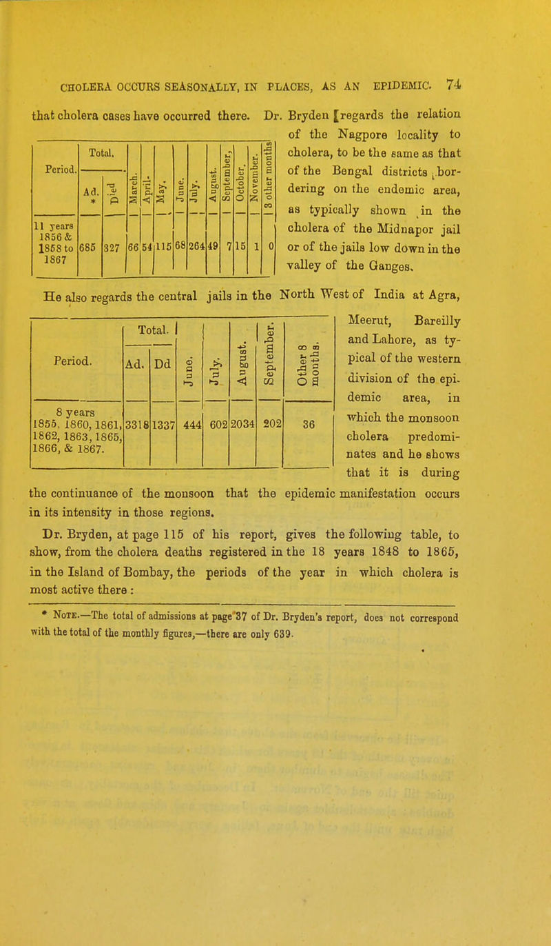 66 54 115 68 264 49 IS that cholera cases have occurred there. Dr. Bryden [regards the relation of the Nagpore locality to cholera, to be the same as that of the Bengal districts ^.bor- dering on the endemic area, as typically shown in the cholera of the Midnapor jail or of the jails low down in the valley of the Ganges, Total. Period. Ad. 0) * ■p 11 years 1856& 1868 to 685 327 1867 He also regards the central jails in the North West of India at Agra, Meerut, Bareilly and Lahore, as ty- pical of the western division of the epi. demic area, in Total. iber. Period. Ad. Dd June. July. August Septem Other 8 months 8 years 1855, I860,1861, 1862, 1863,1865, 1866, & 1867. 3318 1337 444 602 2034 202 36 which the monsoon cholera predomi- nates and he shows that it is during the continuance of the monsoon that the epidemic manifestation occurs in its intensity in those regions. Dr. Bryden, at page 115 of his report, gives the following table, to show, from the cholera deaths registered in the 18 years 1848 to 1865, in the Island of Bombay, the periods of the year in which cholera is most active there: * Note.—The total of admissions at page '37 of Dr. Bryden's report, does not correspond with the total of the monthly figures,—there are only 639.