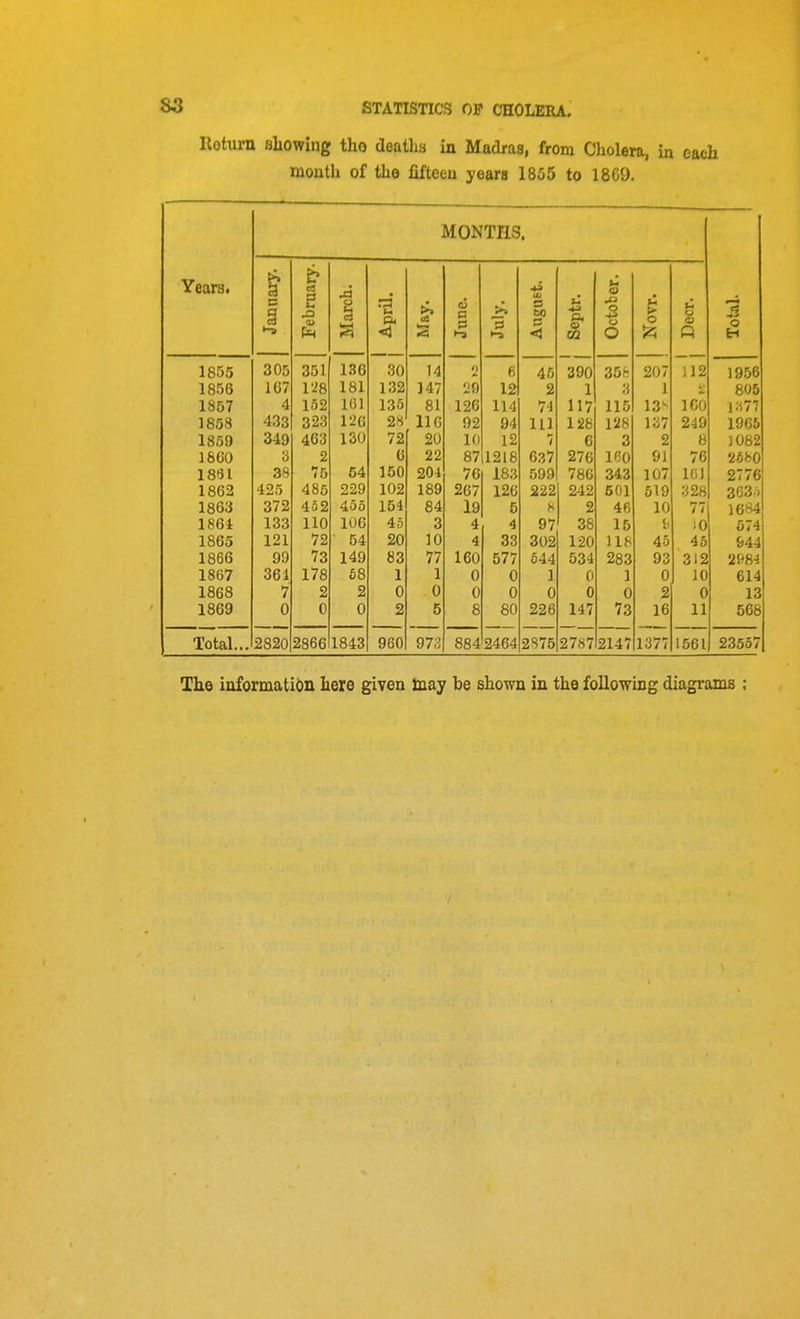 Return showing the deaths in Madras, from Cholera, in each mouth of the fifteen years 1855 to 18C9. MONTHS. Years. & c a c3 >-i H <u o $-t cS < >> cS <, &3 n •-3 t-s tn < A m <j O o 12; u o <a Q O H 1855 1856 1857 1858 1859 J oou 1861 1862 1863 1864 1865 1866 1867 1868 1869 OVt) 167 4 433 349 3 38 425 372 133 121 99 361 7 0 n r 1 351 128 152 323 463 2 75 485 452 110 72 73 178 2 0 Tot* 136 181 161 126 130 54 229 455 106 ■ 54 149 68 2 0 30 132 135 28 72 6 150 102 154 45 20 83 1 0 2 14 147 81 116 20 22 204 189 84 3 10 77 1 0 5 2 29 126 92 10 87 76 267 19 4 4 160 0 0 8 fj 12 114 94 12 1218 183 126 5 4 33 577 0 0 80 45 2 74 111 7 637 599 222 97 302 544 1 0 226 390 1 117 128 C 276 786 242 2 38 120 534 0 0 147 35fc 3 115 128 3 ICO 343 501 46 15 118 283 1 0 73 207 1 13^ 137 2 91 107 519 10 45 93 0 2 16 112 160 249 8 76 IGl 328 77 10 45 312 10 0 11 1956 805 i:i77 1965 J 082 2776 363.) 1684 674 944 2984 614 13 568 Total... 2820 2866 1843 960 973 884 2464 2S75 2787 2147 1377 1561 23557 The information here given may be shown in the following diagrams ,■