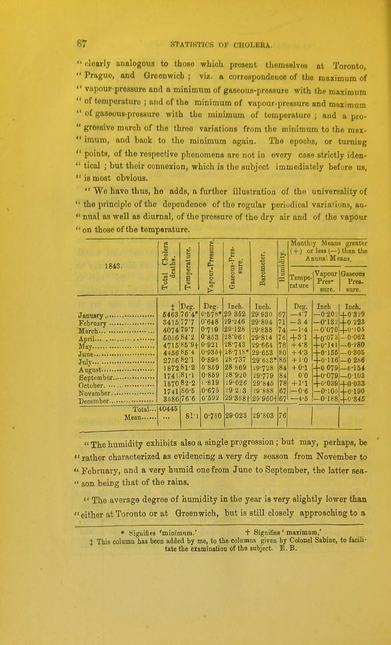  nlearly analogous to thoHo which present themselves at Toronto,  Prague, and Greenwich ; viz. a correspondence of the maximum of  vapour-pressure and a minimum of gaseous-pressure with the maximum  of temperature ; and of the minimum of vajjour-preesure and maximum  of gaseous-pressure with the minimum of temperature ; and a pro-  gressive march of the three variations from the minimum to the max-  imum, and back to the minimum again. The epochs, or turning  points, of the respective phenomena are not in every case strictly iden-  tical ; but their connexion, which is the subject immediately before us, is most obvious.  We have thus, he adds, a further illustratioa of the univer(?ality of the principle of the dependence of the regular periodical variationn, au-  nual as well as diurnal, of the pressure of the dry air and of the vapour  on those of the temperature. 1843. O a o o » Qi m CS O Monthly Means greater (+ ) or less (—) than the Annua'. Means Tempe- rature Vapour Pres- Gaseoas Pres- sure. January February March April May June July August September October. November December Total Mean... t |Ceg. 6463 76-4* 3416'777 4074797 6056 84-2 4715'85-9i- 4456 86'4 2756 82'1 1872 81-2 174l|8ri 1670 82-2 1741 3686 40445 80-5 76'6 Deg. 0-B7S* 0-648 0-710 0-863 0-921 0-936t 0-896 0-869 0- 869 1- 819 0-675 0-592 Inch. 29 352 •29-246 29-128 28-961 28-743 28-718* 28-737 28 869 28- 920 .9-026 29- 213 29-368t Inch. 29 930 29-894 29-838 29-814 29-664 29-653 29-6iS* •29-728 29-779 29-846 ■^9-888 .29-960t 67 71 74 76 78 80 85 84 84 78 67 67 Deg. —4-7 -3 4 —1-4 +31 + 4-8 + 4-3 + 10 + 0-1 00 + 1-1 .-0-6 —4-5 Inch -0-20 -0-13^ -0-070 0'073 0-141 0-156 •0116 0 079 0-079 ■0-039 0-106 0188 Inch. -0-3-29 -0 223 -0-105 0-062 -0-280 -0-305 -0 2S6 -0-154 -0103 -0-033 -0-190 -0-345 81-1 0-780 29-023 29-803 76  The humidity exhibits also a single progression; but may, perhaps, be rather characterized as evidencing a very dry season from November to <' February, and a very humid one from June to September, the latter sea-  son being that of the rains.  The average degree of humidity in the year is very slightly lower than either at Toronto or at Greenwich, but is still closely approaching to a • biguifies 'minimntn.' + Signifies ' maximum.' X This column has been added by me, to the columns given by Colonel Sabine, to facili- tate the examination of the subject. £. B.