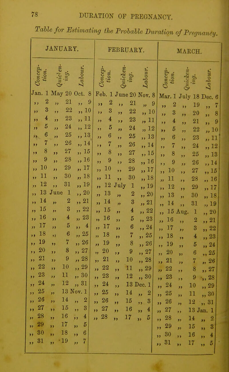 Table, for Estimating the Probable Duration of Pregnancy. JANUARY. o e FEBRUARY. Jan. 1 2 „ 3 „ 4 „ 5 „ 6 „ 7 „ 8 „ 9 „ 10 „ 11 „ 12 „ 13 H „ 15 „ 16 „ 17 „ 18 „ 19 „ 20 „ 21 „ 22 „ 23 „ 24 „ 25 „ 26 m 27 „ 28 „ 29 „ 30 „ 31 May 20 Oct. 8 » 21 „ 9 „ 22 „10 23 „11 „ 24 „12 „ 25 „13 „ 26 „ 14 „ 27 „15 „ 28 „16 „ 29 „17 „ 30 „18 „ 31 „19 June 1 ,,20 » 2 ,, 21 » 3 22 ,, 4 ,, 23 >, 5 >, 4 » 6 „25 „ 7 „ 26 „ 3 „27 >> 9 )> 28 „ 10 „29 „ 11 „ 30 „ 12 „31 „ 13 Nov. 1 H „ 2 j) IS >) 3 „ 16 „ 4 „ 17 „ 5 ,, 18 ,, 6 ., -19 „ 7 i > Feb. 1 2 3 „ 4 „ 5 » 6 7 8 „ 9 „ 10 11 „ 12 „ 13 14 „ 15 „ 16 » 17 „ 18 „ 19 „ 20 21 „ 22 „ 23 „ 24 „ 25 „ 26 27 „ 28 •s -s s o e June 20 Nov. 8 >, 21 „ 9 » 22 „ 10 „ 23 „ 11 » 24 „ 12 „ 25 „ 13 » 26 „ 14 27 „15 „ 28 „ 16 29 „17 30 „18 July 1 „19 „ 2 „20 „ 3 21 „ 4 „22 ,, 5 23 „ 6 „24 »> 7 ,, 25 „ 8 „ 26 „ 9 „27 „ 10 „ 28 „ 11 „29 „ 12 „30 „ 13 Dec. 1 „ 14 „ 2 MARCH. ° Q> <3 Mar. 1 July 18 Dec. 6 15 „ 16 „ 4 „ 17 „ 5 2 3 4 5 i 9 10 „ 11 M 12 „ 13 „ 14 „ 15 Aug, 16 „ 17 „ 18 „ 19 „ 20 „ 21 „ 22 „ 23 24 25 26 27 28 29 30 31 19 20 21 22 23 24 25 26 27 28 29 30 31 1 2 3 4 5 „ 7 „ 8 „ 9 „ 10 »11 „12 „ 13 ,,14 „15 „ 16 „17 „ 18 .,19 „20 „ 21 „22 „23 „ 24 6 „25 7 „ 26 8 „27 •„28 „29 .,30 „ 31 9 10 11 12 13 Jan. 1 14 „ 2 15 „ 3 16 „ 4 17 „ 5