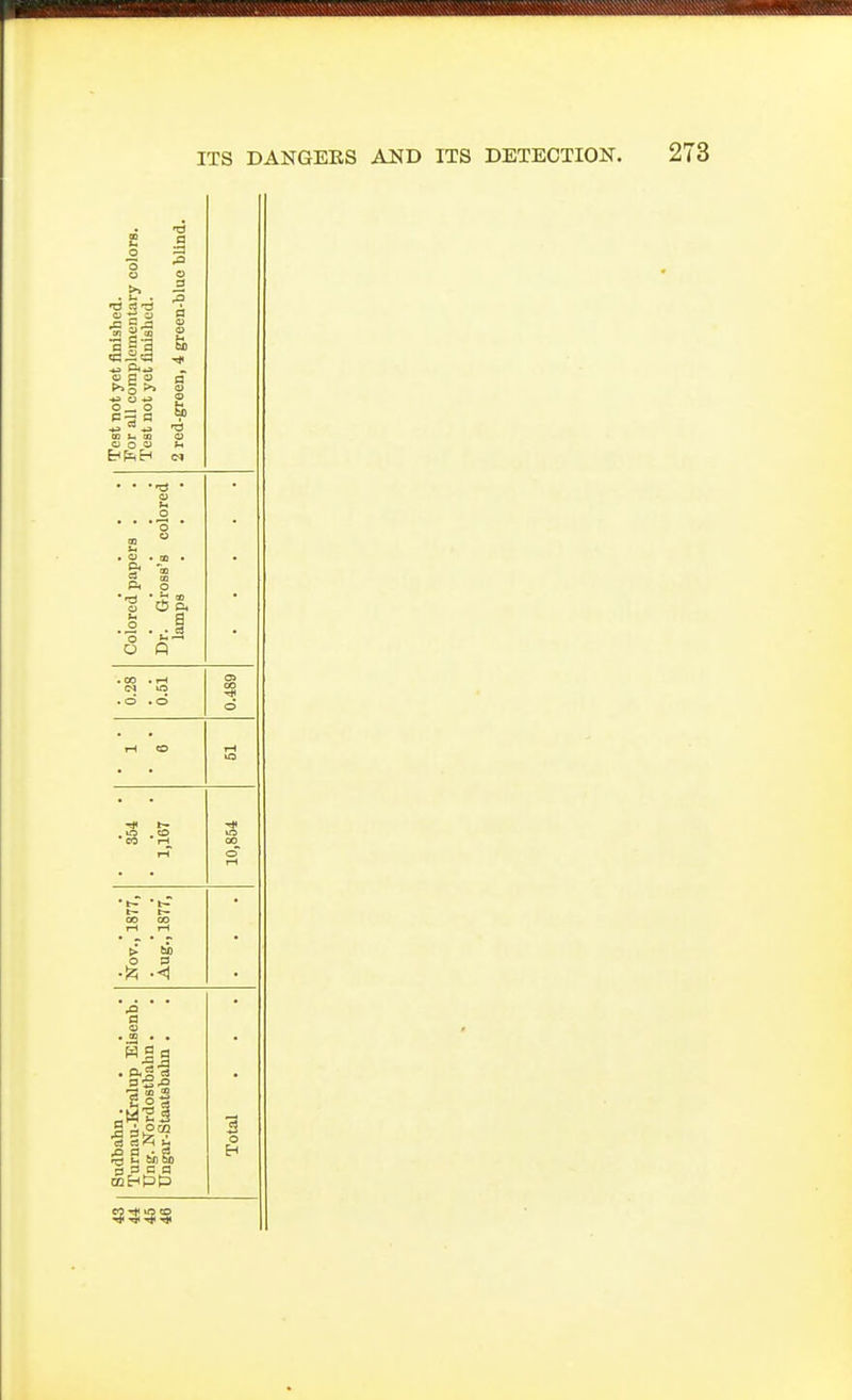 Test not yet finished. For all complementary colors. Test not yet finished. 2 red-green, 4 green-bluo blind. Colored papers . Dr. Gross's colored lamps • 0.28 6.51 CO d r-l <0 354 1,167 10,854 r- 00 00 IH iH > U) O 3 •'A ■< Sudbahn .... Turnau-Kralup Eisenb. Ung. Nordostbahn. TJngar-Staatsbalm . Total ~ ~ ^ ^