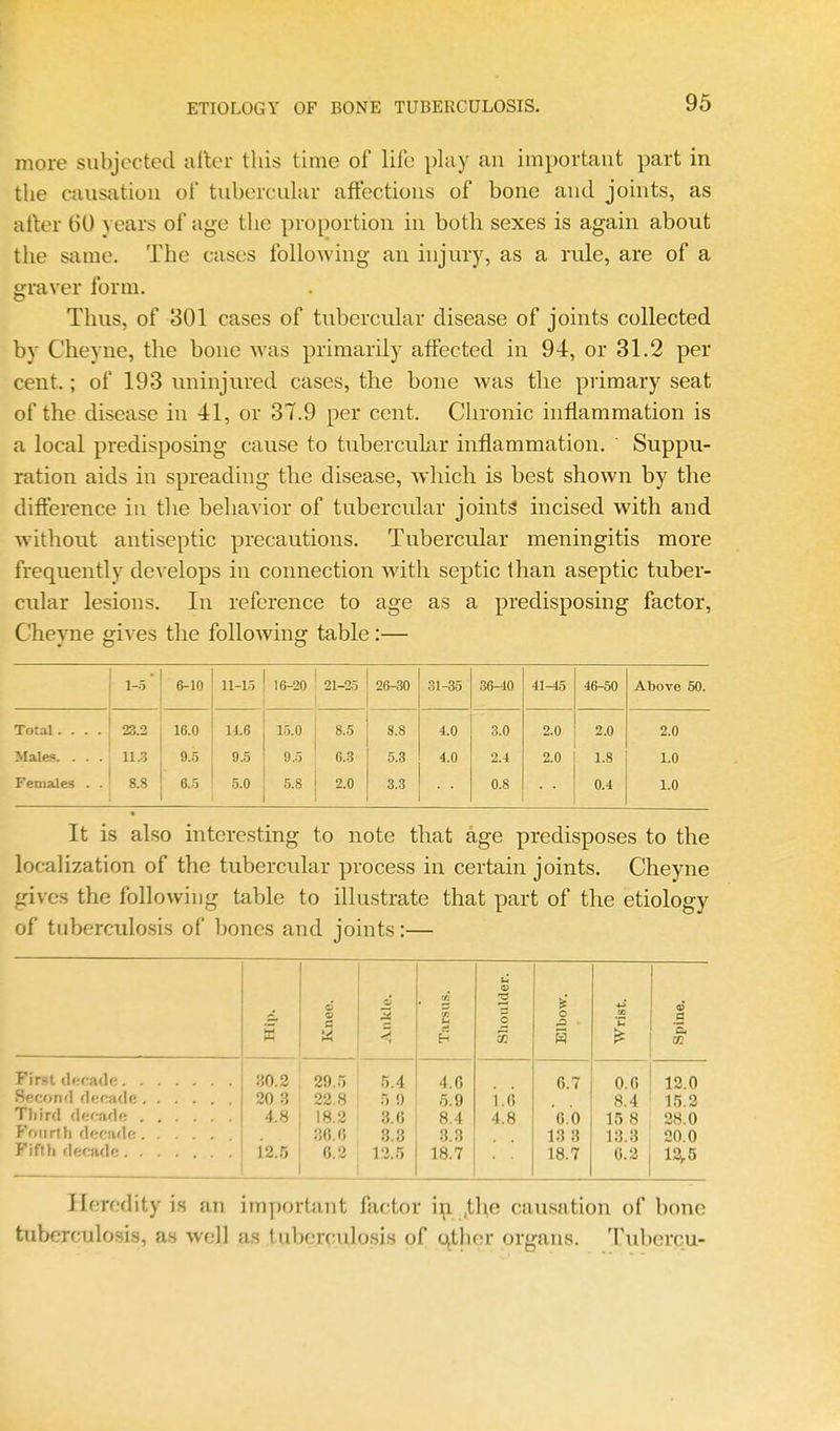 more subjected alter this time of life play an important part in the causation of tubercular affections of bone and joints, as after 60 years of age the proportion in both sexes is again about tlie same. The cases following an injury, as a rule, are of a graver form. Thus, of 301 cases of tubercular disease of joints collected by Cheyne, the bone was primarily affected in 94, or 31.2 per cent.; of 193 uninjured cases, the bone was the primary seat of the disease in 41, or 37.9 per cent. Chronic inflammation is a local predisposing cause to tubercular inflammation. Suppu- ration aids in spreading the disease, which is best shown by the difference in the behavior of tubercular joints incised with and without antiseptic precautions. Tubercular meningitis more frequently de\'elops in connection with septic than aseptic tuber- cular lesions. In reference to age as a predisposing factor, Cheyne gives the following table:— 1-5 6-10 11-15 16-20 21-25 26-80 31-35 36-40 41^5 46-50 Above 50. Total .... 23.2 16.0 U.6 15.0 8.5 8.8 4.0 3.0 2.0 2.0 2.0 Males. . . . 113 9..5 9.5 9.5 6.3 5.3 4.0 2.4 2.0 1.8 1.0 Females . . 8.8 6.5 5.0 5.8 2.0 3.3 0.8 0.4 1.0 It is also interesting to note that age predisposes to the localization of the tubercular process in certain joints. Cheyne gives the following table to illustrate that part of the etiology of tuberculosis of bones and joints:— s Knee. Ankle. Tarsus. Shoulder. o W Wrist. Spine. 29.-) 5.4 4.6 6.7 0.6 12.0 Second rlcrjule 20 3 22.8 5 0 6.9 i.6 8.4 15.2 4.8 18.2 3.6 8.4 4.8 6.0 15 8 28.0 Fourth flf;c!ulc Sfl.O 8.3 3.3 13 3 13.3 20.0 Fifth decade 12.5 6.2 13.5 18.7 18.7 G.a 12;.5 Heredity is an important factor in ,the causation of bone tuberculosis, as well as tuberculosis of qther organs. Tubercu-