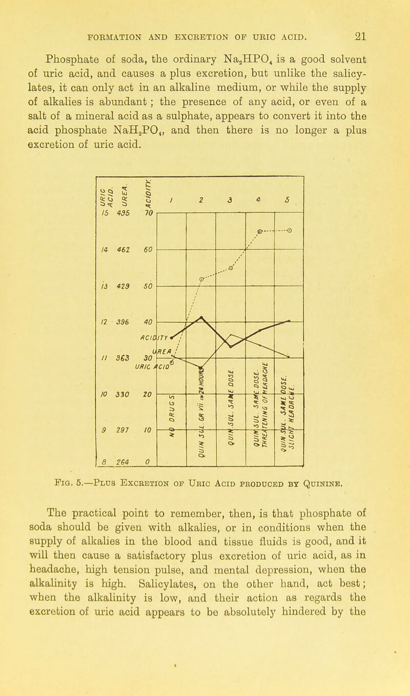 Phosphate of soda, the ordinary Na2HP04 is a good solvent of uric acid, and causes a plus excretion, but unlike the salicy- lates, it can only act in an alkaline medium, or while the supply of alkalies is abundant ; the presence of any acid, or even of a salt of a mineral acid as a sulphate, appears to convert it into the acid phosphate NaH2PO„ and then there is no longer a plus excretion of uric acid. Fig. 5.—Plus Exceetion of Ueic Acid peoduced by Quinine. The practical point to remember, then, is that phosphate of soda should be given with alkalies, or in conditions when the supply of alkalies in the blood and tissue fluids is good, and it will then cause a satisfactory plus excretion of uric acid, as in headache, high tension pulse, and mental depression, when the alkalinity is high. Salicylates, on the other band, act best; when the alkalinity is low, and their action as regards the excretion of uric acid appears to be absolutely hindered by the