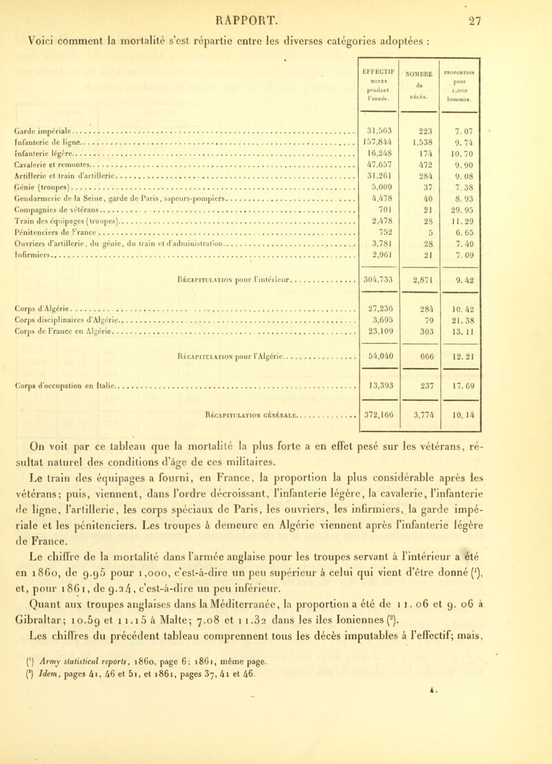 Voici comment la mortalité s'est répartie entre les diverses catégories adoptées Garde impériale Infanterie de ligne Infanterie légère Cavalerie et remontes Artillerie et train d'artillerie Génie (troupes) Gendarmerie de la Seine, garde de Paris, sapeurs-pompiers Compagnies de vétérans Train des équipages (troupes) Pénitenciers de France Ouvriers d'artillerie, du génie, du train et d'administration Infirmiers PiÉcapitulation pour l'intérieur. . Corps d'Algérie Corps disciplinaires d'Algérie Corps de France en Algérie , Récapitulation pour l'Algérie.. . , Corps d'occupation en Italie RÉCAPITULATION GÉNÉRALE EFFECTIF NOMBRE PROPORTION MOYEN de pour pendant l'année. DÉCÈS. hommes. 31,503 223 7. 07 157,844 1,538 9. 74 16,248 174 10. 70 47,657 472 9.90 31,261 284 9. 08 5,009 37 7.38 4,478 40 8. 93 701 91 9Q C\<\ 2,478 28 11.29 752 5 6.65 3,781 28 7.40 2,961 21 7. 09 304,733 2,871 9. 42 27,236 284 10. 42 3,695 79 21.38 23,109 303 13. 11 54,040 666 12.21 13,393 237 17. 69 372,166 3,774 10, 14 On voit par ce tableau que la mortalité la plus forte a en effet pesé sur les vétérans, ré- sultat naturel des conditions d'âge de ces militaires. Le train des équipages a fourni, en France, la proportion la plus considérable après les vétérans; puis, viennent, dans l'ordre décroissant, l'infanterie légère, la cavalerie, l'infanterie de ligne, l'artillerie, les corps spéciaux de Paris, les ouvriers, les infirmiers, la garde impé- riale et les pénitenciers. Les troupes à demeure en Algérie viennent après l'infanterie légère de France. Le chiffre de la mortalité dans l'armée anglaise pour les troupes servant à l'intérieur a été en 1860, de 9.95 pour 1,000, c'est-à-dire un peu supérieur à celui qui vient d'être donné (J), et, pour 1 86 1, de 9.2/1, c'est-à-dire un peu inférieur. Quant aux troupes anglaises dans la Méditerranée, la proportion a été de 1 1. 06 et 9. 06 à Gibraltar; 10.59 et 1 1 • 1 5 à Malte; 7.08 et 1 1.32 dans les îles Ioniennes (2). Les chiffres du précédent tableau comprennent tous les décès imputables à l'effectif; mais, (') Army slatisticul reports, 1860, page 6; 1861, même page. (') Idem, pages 4i, 46 et 5i, et 1861, pages 37, ki et 46. 4.