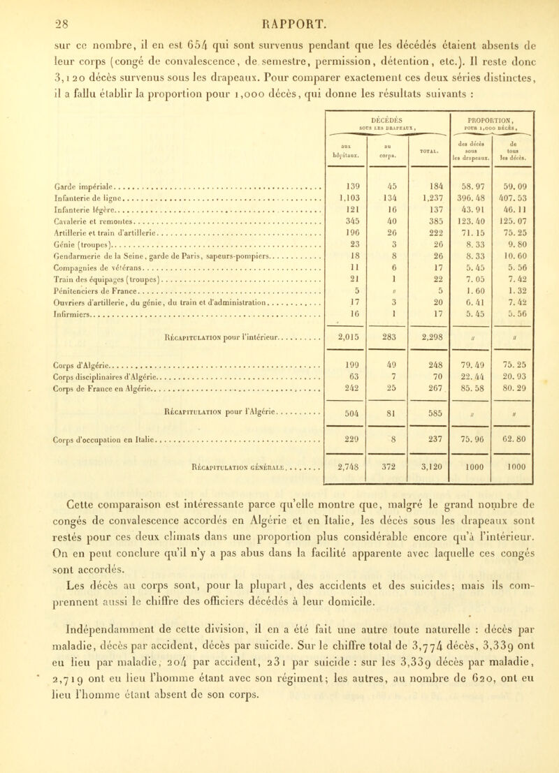 sur co nombre, il en est 65/i qui sont survenus pendant que les décèdes étaient absents de leur corps (congé de convalescence, de semestre, permission, détention, etc.). Il reste donc 3,1 20 décès survenus sous les drapeaux. Pour comparer exactement ces deux séries distinctes, il a fallu établir la proportion pour 1,000 décès, qui donne les résultats suivants : DÉCÉDÉS PROPORTION, SOCS LES DHA PEAUX . poun 1,000 décbs , aox au des décès de hdj'itaux. TOTAL. corps. les drapeaux. les décès. , . . . 139 45 184 58.97 59. 09 1,103 134 1,237 396.48 407.53 121 16 137 43.91 40. 11 345 40 385 123.40 125.07 196 26 222 71. 15 75.25 23 3 26 8. 33 9. 80 18 8 26 8.33 10. 60 11 6 17 5. 45 5. 56 21 1 22 7. 05 7.42 5 5 1. 60 1. 32 17 3 20 6.41 7. 42 16 1 17 5. 45 5. 56 2,015 283 2,298 11 199 49 248 79.49 75. 25 /I _ V • 1 ■ _• 1» l ] ' • 63 7 70 22. 44 20. 93 242 25 267 . 85. 58 80. 29 504 81 585 11 11 229 8 237 75.90 62.80 2,748 372 3,120 1000 1000 Cette comparaison est intéressante parce qu'elle montre que, malgré le grand nombre de congés de convalescence accordés en Algérie et en Italie, les décès sous les drapeaux sont restés pour ces deux climats dans une proportion plus considérable encore qu'à l'intérieur. On en peut conclure qu'il n'y a pas abus dans la facilité apparente avec laquelle ces congés sont accordés. Les décès au corps sont, pour la plupart, des accidents et des suicides; mais ils com- prennent aussi le chiffre des officiers décédés à leur domicile. Indépendamment de cette division, il en a été fait une autre toute naturelle : décès pat- maladie, décès par accident, décès par suicide. Sur le chiffre total de 3,774 décès, 3,339 ont eu lieu par maladie, 20/i par accident, 23 1 par suicide : sur les 3,33o, décès par maladie, * 2,719 ont eu lieu l'homme étant avec son régiment; les autres, au nombre de 620, ont eu lieu l'homme étant absent de son corps.