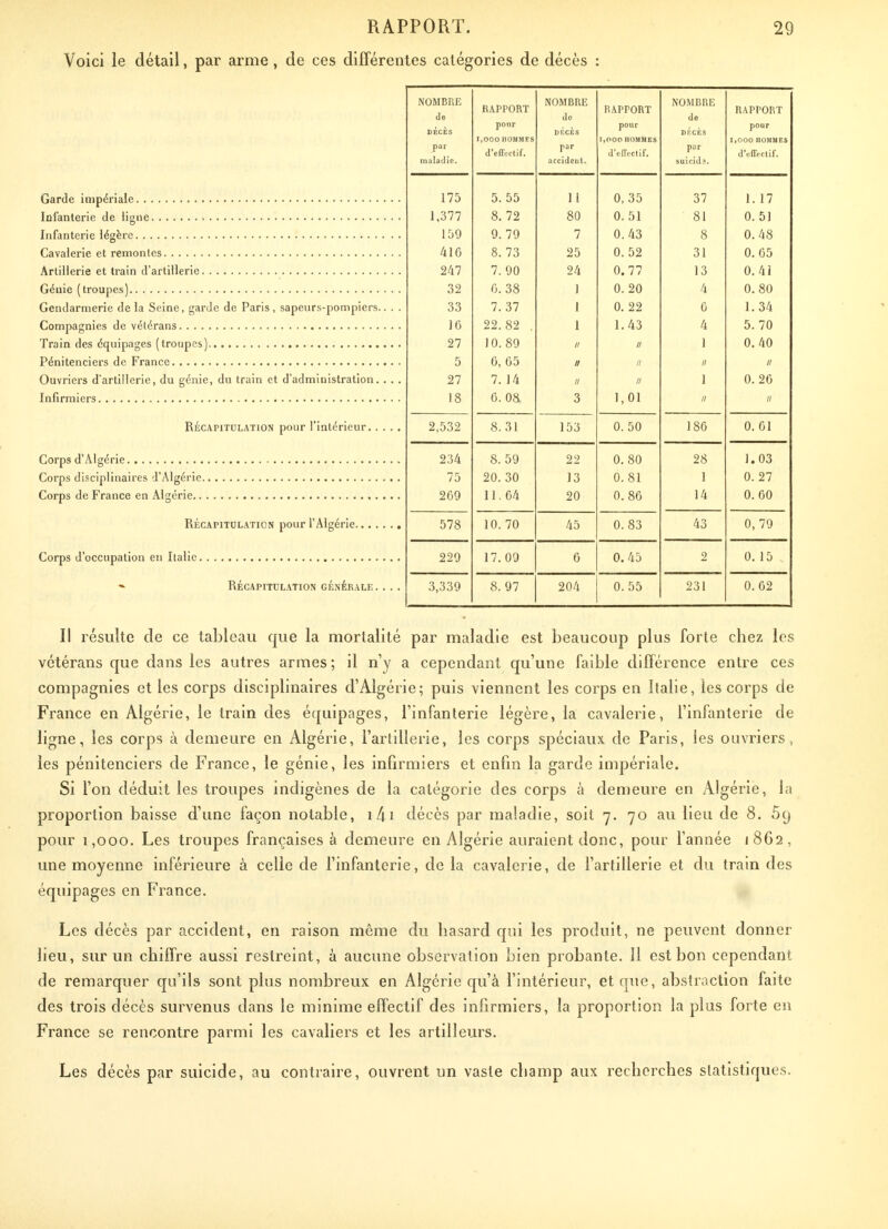 Voici le détail, par arme, de ces différentes catégories de décès : NOMBRE RAPPORT NOMBRE RAPPORT NOMBRE RAPPORT de de de DÉCÈS pour DÉCÈS pour DÉCÈS pour I,O00 HOMMES I,OOC HOMMES 1,000 IlOMMES par d'effectif. par d'eiïectif. par d'effeclif. maladie. accident. suicida. 175 5. 55 1 1 0, 35 37 1.17 i on i ,0 77 o. 72 oO 0. 51 81 0. 51 i 5 y 9. 79 7 f\ i,i 0. 43 8 0. 48 t. t c 41G 8. 73 25 0. 52 31 0. 65 z41 /. 90 24 a n n U. / / 1 3 0. 43 32 6. 38 1 0. 20 4 0. 80 Gendarmerie de la Seine, garde de Paris, sapeurs-pompiers.. . . 33 7. 37 1 0. 22 6 1. 34 16 22.82 . 1 1.43 4 5. 70 27 10. 89 /; n 1 0. 40 5 6, 65 n n // // Ouvriers d'artillerie, du génie, du train et d'administration. . . . 27 7. 14 n n 1 0. 26 18 6. 08 3 1, 01 // n Recapitulation pour 1 intérieur....» 9 ^9 O. t) 1 i jj n ^n. U. JU 1 ou 234 8. 59 22 0. 80 28 1. 03 75 20. 30 13 0.81 1 0. 27 269 11. 64 20 0. 86 14 0.60 Recapitulation pour l'Algérie , 578 1 A 7A 10. /O 45 0. 83 10 220 17. 09 6 0.45 2 0. 15 RÉCAPITULATION GÉnÉHALE .... 3,339 8. 97 204 0. 55 231 0. 02 Il résulte de ce tableau que la mortalité par maladie est beaucoup plus forte chez les vétérans que dans les autres armes; il n'y a cependant qu'une faible différence entre ces compagnies et les corps disciplinaires d'Algérie; puis viennent les corps en Italie, les corps de France en Algérie, le train des équipages, l'infanterie légère, la cavalerie, l'infanterie de ligne, les corps à demeure en Algérie, l'artillerie, les corps spéciaux de Paris, les ouvriers, les pénitenciers de France, le génie, les infirmiers et enfin la garde impériale. Si l'on déduit les troupes indigènes de la catégorie des corps à demeure en Algérie, la proportion baisse d'une façon notable, î 4 î décès par maladie, soit 7. 70 au lieu de 8. 5g pour 1,000. Les troupes françaises à demeure en Algérie auraient donc, pour l'année 1862, une moyenne inférieure à celle de l'infanterie, de la cavalerie, de l'artillerie et du train des équipages en France. Les décès par accident, en raison même du hasard qui les produit, ne peuvent donner lieu, sur un chiffre aussi restreint, à aucune observation bien probante. 11 est bon cependant de remarquer qu'ils sont plus nombreux en Algérie qu'à l'intérieur, et que, abstraction faite des trois décès survenus dans le minime effectif des infirmiers, la proportion la plus forte en France se rencontre parmi les cavaliers et les artilleurs. Les décès par suicide, au contraire, ouvrent un vaste champ aux recherches statistiques.