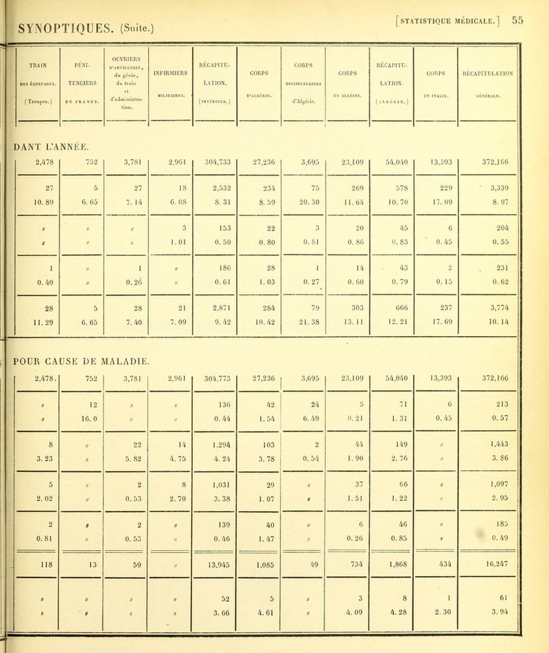 — TRAIN DES ÉQDirACES. PÉNI- TENCIERS OUVRIERS d'autilleiue , du génie, du train INFIRMIERS RÉCAPITU- LATION. CORPS CORPS DISCIPLINAIRES CORPS RÉCAPITU- LATION. CORPS RÉCAPITULATION ( Troupes. ) DE F II A N C E. et d'administra- tion. —~——— MILITAIRES. ( INTÉRIEUR. ) D'ALGÉRIE. d'Algérie. EX ALGÉRIE. (ALGÉRIE.) EN ITALIE. GÉNÉRALE. DANT L'A NNÉE. . 2,478 752 3,781 2,961 304,733 27,236 3,695 23,109 54,040 13,393 372,J66 27 5 27 18 2,532 234 75 269 578 229 3,339 10.89 6.65 7. 14 6. 08 8. 31 8. 59 20. 30 11. 64 10. 70 17. 09 8. 97 // u /; 3 153 22 3 20 45 6 204 u n // 1. 01 0. 50 0.80 0. 81 0. 86 0. 83 0. 45 0. 55 1 n 1 u 186 28 1 14 43 2 231 0. 40 u 0.26 u 0. 61 1. 03 0. 27 0. 00 0. 79 0. 15 0.62 28 5 28 21 2,871 284 79 303 666 237 3,774 11. 29 6. 65 7. 40 7. 09 9. 42 10. 42 21. 38 13. 11 12. 21 17. 69 10. 14 POUR CAUSE DE MALADIE. 2,478. 752 3,781 2,961 304,773 27,236 3,695 23,109 54,040 13,393 372,166 i 12 ii a 130 42 24 5 71 6 213 a 16. 0 a u 0. 44 1. 54 6.49 0. 21 1. 31 0. 45 0. 57 8 ii 22 14 1,294 103 2 44 149 u 1,443 3.23 u 5.82 4. 75 4. 24 3.78 0. 54 1. 90 2. 76 n 3. 86 5 ii 2 8 1,031 29 // 37 66 n 1,097 2. 02 ii 0. 53 2. 70 3.38 1. 07 1. 51 1. 22 n 2. 95 2 V 2 // 139 40 /; 6 46 ii 185 0.81 n 0. 53 » 0.46 1. 47 ;/ 0.26 0. 85 V 0. 49 118 13 59 ii 13,945 1,085 49 loi 1 O A O I,OUO '104 ii // n ii 52 5 ;; 3 8 1 61 u B u n 3. 66 4.61 n 4. 09 4.28 2. 30 3. 94