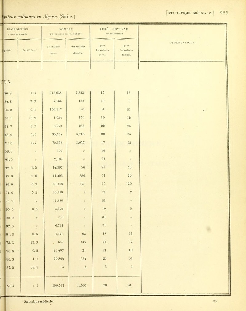 pitaux militaires en Algérie. (Suite.) PROPORTION NOMBRE DURÉE MOYENNE r PODIl 100 ENTRÉS DE JOURNÉES DE TRAITEMENT DO TRAITEMENT O B SE RVATIONS. doa malades des malades pour pour jué/is. des décodés.* guéris. décèdes. 1rs inaljdcs guéris. les malados décédés. 1 ON. 1 1 80.8 1.3 218,038 2,353 17 1 0 m. 8 7. 2 4,500 183 20 n y 90. 2 0. 1 100,317 50 31 • 70. 1 10. 9 1,034 100 19 1 Cl 12 81. 7 2. 2 8,970 283 22 20 ■ 83. G 4. 9 30,434 3,716 20 on 90. 8 1.7 70,149 2,647 17 58. 8 190 // 19 II 91. 0 // 2,102 h 21 II 92. 4 I. 5 14,897 56 24 JO 87. 9 5. 8 11,425 380 51 89. 9 0. 2 20,358 278 27 139 91. G 0. 2 10,919 2 26 2 1 95. 9 12,889 // 22 ii 93. 0 0. 5 3,472 5 19 5 1 90. 0 ;/ 280 ii 31 // 1 92. 8 ii 0,791 a 31 // ! 91.8 0. 5 7,125 63 19 34 i 73. 3 13. 3 . 657 345 20 57 90. 8 0. 2 23,497 21 21 10 90. 3 1. 1 29,804 534 20 31 37. 5 37. 5 13 3 4 1 89. 4 1.4 1 590,587 11,085 20 23 Statistique médicale. 39