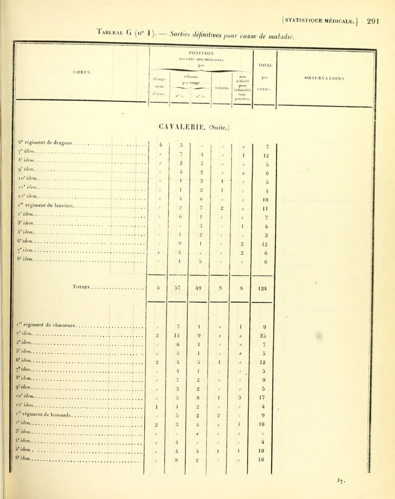 Tableau G ftf» 1 ). — Sortie* définitives pour cause de maladie. G* régiment de dragons. 7 idem 8' idem 9 idem 1 o idem 11 * idem 12* idem 1 régiment de lanciers. 2 e idem 3e idem 5e idem 6e idem 7* idem 8 idem Totaux (régiment de chasseurs. 2* idem à idem 5e idem 6 idem 7' idem 8* idem 9e idem 1 0 idem 12r idem 1 régiment de hussards.. 2' idem 3' idem 4 idem 5e idem ; . . 6' <dem.... CAVALERIE, (Suite. 57 ; 14 0 4 4 49 1 9 1 1 5 I 2 2 8 -2 2 7 12 5 6 5 4 10 II 7 4 3 12 6 o 124 5 12 5 y 5 17 4 9 10 10 10 37.