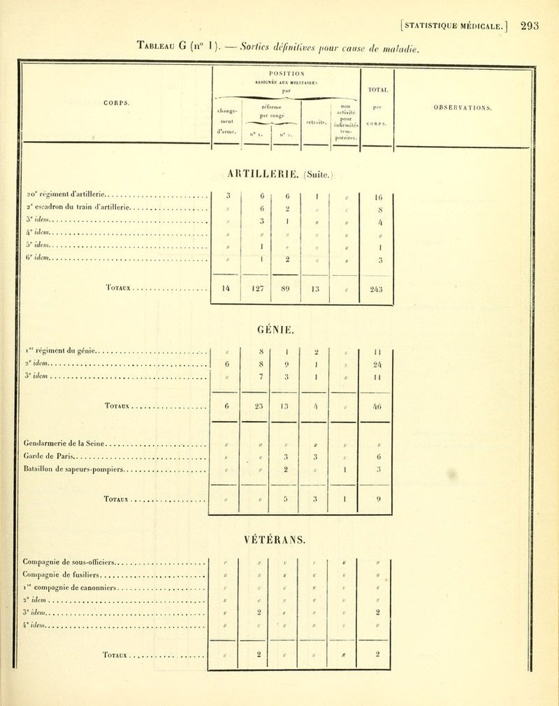 Tableau G (n° 1). —Sorties définitives pour cause de maladie. CORPS. change- ment d*arine. POSITION ASSIGNÉE ACX MILITAIRES par reforme par congé non activité pour i ufirmite*s tem- poraires. TOTAL ARTILLERIE. (Suite.) 20e régiment d'artillerie 2e escadron du train d'artillerie. 3 e idem 4° idem 5e idem (>' idem Totaux 14 127 89 10 8 4 243 OBSERVATIONS. GÉNIE. Il 8 1 2 11 i 1 6 8 9 1 24 11 7 3 1 h 11 6 23 13 4 h 4 G 11 11 // 11 h 11 a 11 3 3 a G h /• 2 11 1 3 a 11 5 3 1 9 VÉTÉRANS. 11 h 11 h h 11 // 11 11 11 a 11 11 11 11 11 h 11 11 11 11 2 e 11 2 11 11 11 a 11 2