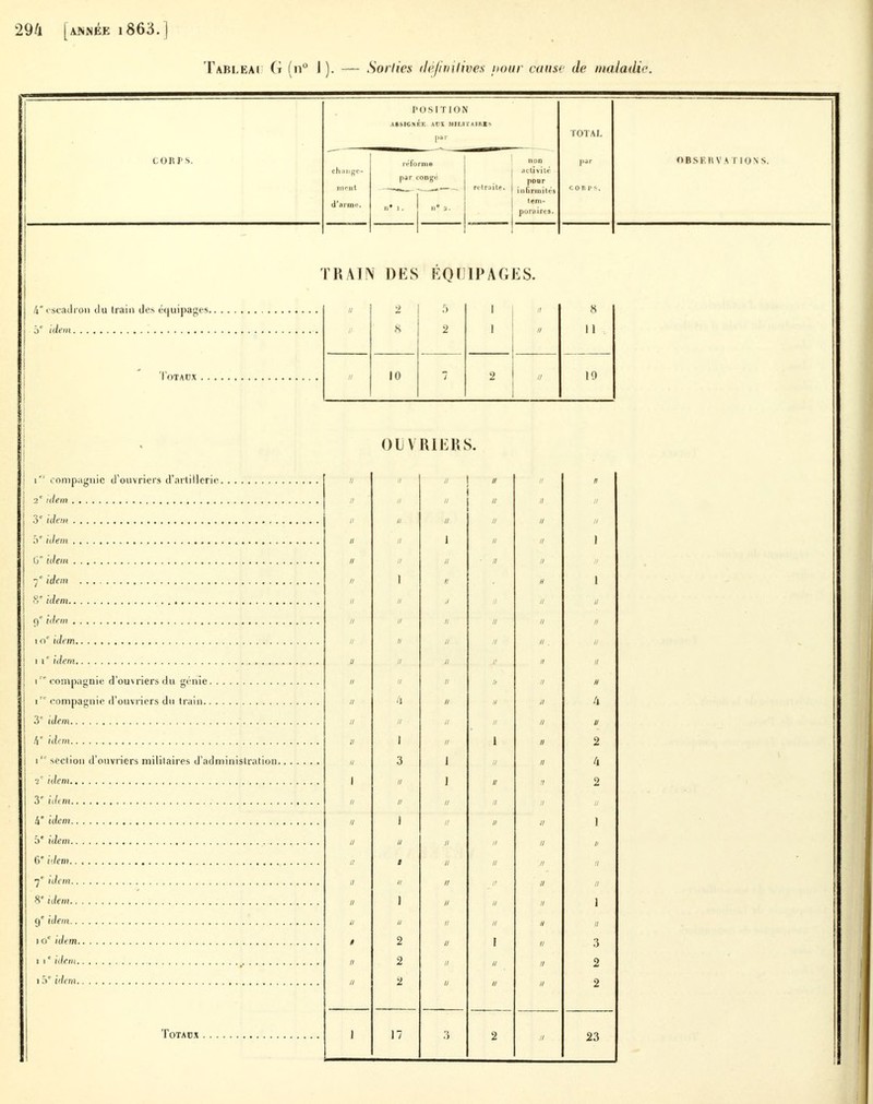 29/1 [année i863.] Tableai G (n° 1 ). — Sorties définitives pour cause de maladie. POSITION àMKatl UW MU TAIHB8 par TOTAL COKI'S. réforma non par OBSERVA NONS. ch.iijgt'- activité par cong»; retraite. 1 pour mcnt i noyautés coups. d'ariuo. tfm- porp i re*« ! DES ÉQUIPAGES. 2 5 î it 8 2 1 // 1 1 a 10 7 2 u 10 « OUVRIERS. u n «e . J a a u n a ii n n r. e • j u 1 1 a i // H 1 h u u II u a Il . u u a Il u II u II H II /j u II 4 Qe ' 1 II u II u It *7 II i ii î II 2 II 3 1 II 4 1 1 u 1 II 2 le .' /. ... II a n II j u II ) II u /; II // II II ii II II j u II 1 II a II a II 2 ii i II 3 II 2 u a II 2 II 2 n II 2