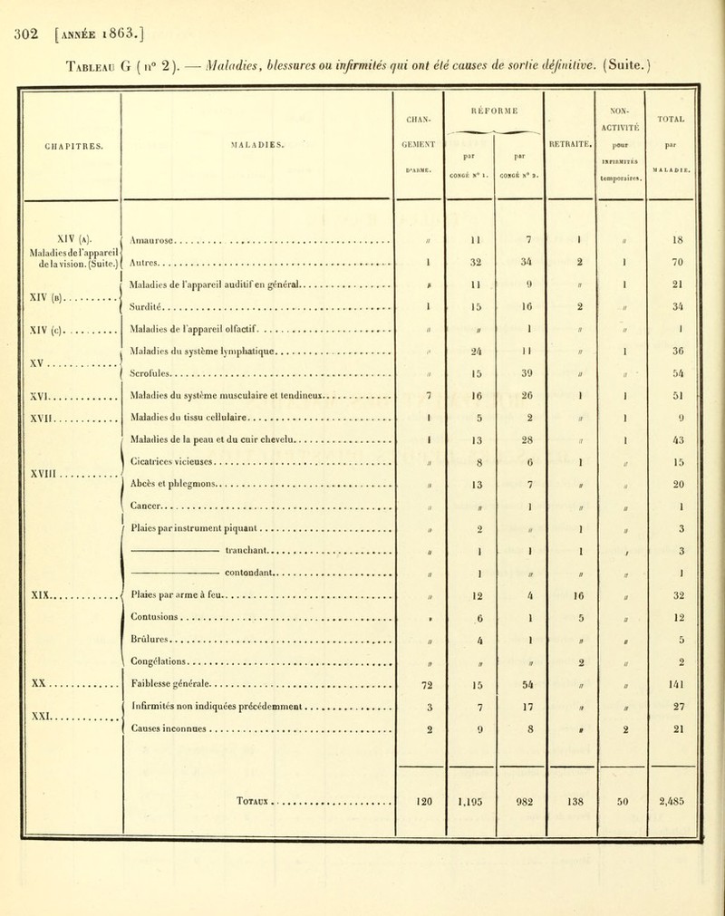 Tableau G ( n° 2 ). — Maladies, blessures ou infirmités qui ont été causes de sortie définitive. (Suite. ) CHAN- RÉFORME NON- ACTIVITÉ TOTAL GEMENT D'AllME. par CONGÉ N° 1 . par COKCK N° 3. RETRAITE. pour mPIRMITÉS temporaires. par MALADIE. Il 11 7 1 Il 18 1 32 34 2 1 70 # 11 9 n 1 21 1 15 16 2 II 34 // 1 a II 1 l> 24 11 n 1 36 II 15 39 a ;/ ' 54 1 16 26 1 I 51 1 5 2 a 1 9 1 13 28 a 1 43 // 8 6 1 // 15 II 13 7 // il 20 II n 1 « n 1 II 2 // } il 3 II 1 1 I i 3 II 1 ir // il J It 12 4 16 n 32 V 6 1 5 II 12 // 4 1 n il 5 // n a 2 il 2 72 15 54 a il 141 3 7 17 it il 27 2 9 8 » 2 21 120 1,195 982 138 50 2,485 CHAPITRES. XIV (a). Maladies de l'appareil de la vision. (Suite.) XIV (b) . XIV (c). XV . . . XVI.. XVII. MALADIES. XVIII Ainaurose Aulrcs Maladies de l'appareil auditif en général Surdité » Maladies de l'appareil olfactif Maladies du système lymphatique Scrofules Maladies du système musculaire et tendineux. Maladies du tissu cellulaire Maladies de la peau et du cuir chevelu Cicatrices vicieuses Abcès et phlegmons Cancer / Plaies par instrument piquant tranchant contondant XIX ( Plaies par arme à feu. Contusions XX . XXI. Brûlures , \ Congélations Faiblesse générale Infirmités non indiquées précédemment, Causes inconnues , Totaux