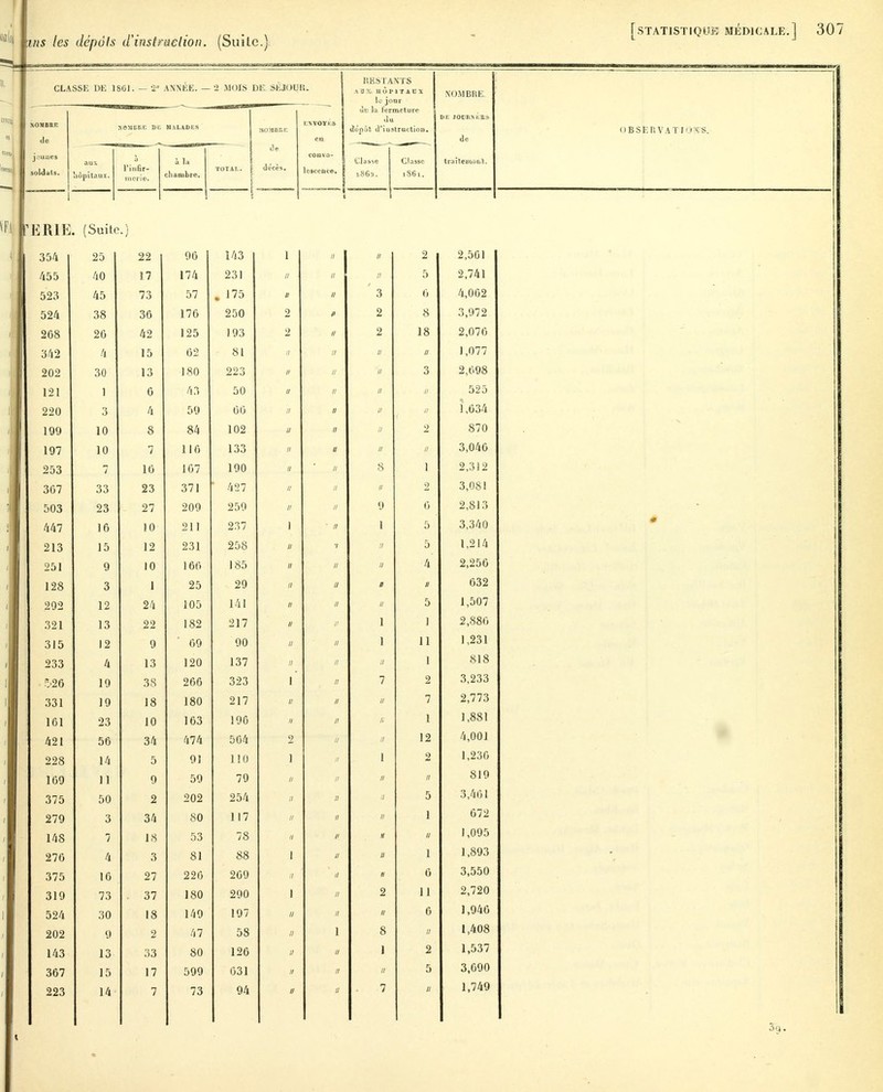 R. CLASSE DE 1801. — S* ANNÉE. — 2 MOIS DE SÏUOUIi. RESTANTS AUX. HOPITAUX \c jour NOMBUE tMOIl U \oannn de MALADES rwJHBr.r. ENVOYÉS en ùc la fermeture du ilépit d'instruction-. DE J0CRNKB* de OBSEUVATIO s s. jouîtes soldats. aux hôpitaux. l'inox- à la cli ambre. TOTA [.. .le décès. conva- lescence. 1 Classe Classe 1861. traitet>K.ht. —- _____ m SERIE . (Suite • ) 1 354 22 yo i'IO 1 1 il 1 // 9 2,501 455 fi A f / 1 7 A 1/1 9 31 20 1 11 // 5 2,741 523 45 73 *\7 0 / 1 7^ % 1 /D II II 3 4,062 1 '' oo 00 1 7A 1 10 9 2 3,972 Cl i\ 20 A 0 12 1 O K 1 25 1 Q'î 2 2 18 2,070 o4z 4 1 0 A 9 O L 1,077 202 ou 1 *î 1 0 1 QA 1 olj 993 0 3 2,098 121 1 1 0 A 1 525 220 3 '1 oy OO 1,034 l fin îyy 1 A Q 8 84 1 f!9 2 870 197 1 0 7 1 1 0 1 oo 3,040 253 7 10 ! AT 10/ i on 1 vu ] 2,312 307 O O OO 20 37 1 0 / 1 / 2 3,081 50o 20 2 / O AO Z O .' g l°, 2,813 - /. /il 44/ 1 A 1 0 1 A 1 U 2 1 1 937 j 1 3,340 213 15 1 O 12 o •* 1 2oI 9 fi1-; zoo ii a 5 1,214 251 9 1 A 1 U 1 60 l oo a 4 2,256 1 20 Q O 1 1 25 9Q 632 o no 2 y 2 12 9 A 21 i a r. 105 141 p 1,507 321 13 22 1 QO 1 82 21/ u 1 j 2,880 315 12 9 oy on u II i ■ 11 11 1,231 233 4 13 120 1 37 10 / u u 818 .-•26 19 38 266 020 i II 7 / 2 3,233 :, 331 19 18 180 9 1 7 21/ u II 7 2,773 161 23 10 163 1 AA i yo a If I 1,881 421 56 34 474 OUI 9 12 4,001 228 14 5 91 1 1 M I 1 u i I 1 2 1,236 1 109 11 9 5y 7 O /y u II ii 819 «ne 375 oo o 2 202 il O 3,461 If 279 3 34 80 1 1 7 1 1 / ti II 1 672 148 7 18 00 7 Q / O il II H 1,095 270 4 3 81 oo I II 1 1,893 • 375 10 27 220 O A A 20'J // il II 6 3,550 319 73 . 37 1 QA 1 SU 290 i II 2 11 2,720 524 30 18 149 197 u II ;/ 6 1,946 202 9 2 47 58 1 8 u 1,408 143 13 33 80 126 II 1 2 1,537 367 15 17 599 031 II « 5 3,090 223 14 7 73 94 a 7 a 1,749 • 3g.