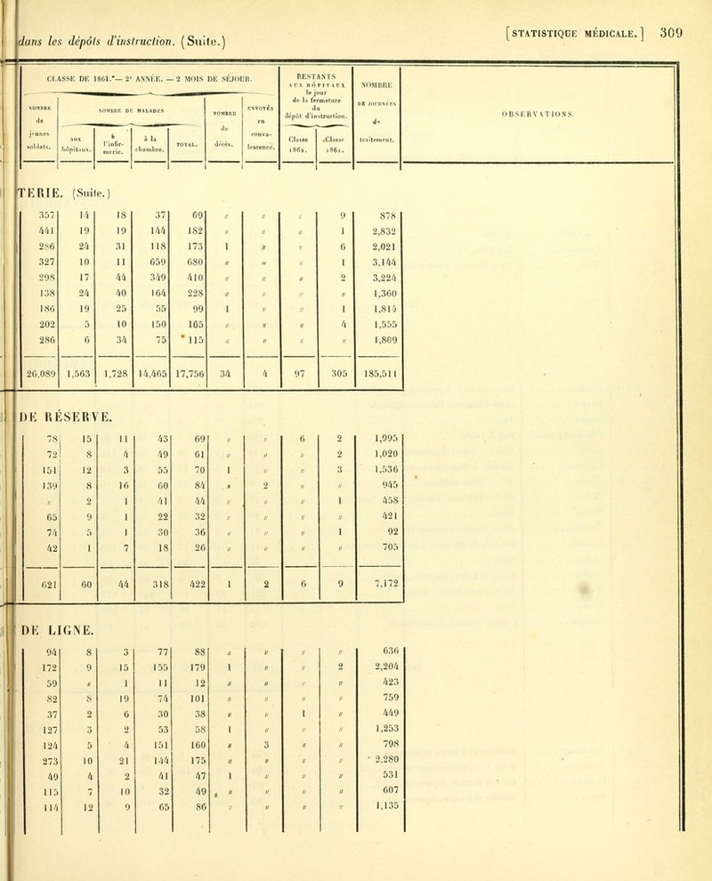 CLASSE DE 1801.— 2 ANNÉE. - - 2 MOIS DE SÉJOUB. RESTANTS AUX HÔPITAUX le jour de la fermeture du dépôt d'instruction. NOMBRE NOMBRE do NOMBRE DE MALADES NOMBRE ENVOYÉS en I) K J i ) 1 ' R N V P S de OBSERVATIONS. jeunes aux À à la de conva- Classe i86a. .Classe 1861. traitement. soldats. hôpitaux* me rie. chambre. lescence. 'I E R I h . (ouil e.) 357 14 18 37 69 II Il » 9 878 44 1 19 19 144 182 II II II 1 1 2,832 | 286 24 31 118 173 1 II II 6 2,021 397 Oit 1 10 1 j 659 II 1 3,144 298 17 44 349 410 // II 2 3,224 138 24 40 164 228 II II ;/ 1,360 180 19 25 55 99 1 II II 1 1,814 202 5 10 150 165 II il II 4 1,555 286 0 34 75 ' 115 II II II n 1,809 20,089 1,563 1,728 14,405 17,756 34 4 97 305 185,511 i DE RÉSERVE. 78 15 11 43 69 ;/ a 6 2 1,995 72 8 4 49 61 il ii a 2 1,020 151 12 3 55 70 1 n n 0 1,536 139 8 10 00 84 M 2 a « 945 h 2 1 41 44 II // a 1 458 65 9 1 22 32 II a v, n 421 74 5 1 30 36 II ii (/ 1 92 42 1 7 18 II n II 705 - 021 60 44 318 422 1 2 6 9 7,172 >- II II DE LIGNE. 94 8 3 77 88 II n // n 636 172 9 15 155 179 l ii ii 2 2,204 59 h 1 11 12 // n n 423 82 8 19 74 101 II ii n n 759 37 2 6 30 38 II n 1 n 449 127 3 2 53 58 1 il n 1,253 124 5 4 151 160 1 3 n ii 798 273 10 21 144 175 II // n n • 2,280 49 4 2 41 47 1 n a ii 531 115 7 10 32 49 n n ii 607