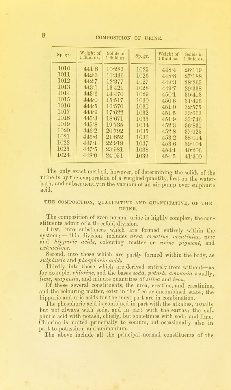 s COMPOSITION OF URINE. Sp.gr. Weight of 1 fluid oz. Solids in 1 fluid oz. St) GT Wei-lit of I fluid oz. Solids in 1 fluid oz. 1010 AAA -8 1U zoo i not; A AO. A 448 4 26119 1011 1 i — o 11 MO A A O.O 448 o 27'188 1012 AA9-f7 14 o// A At k.O 449 .3 28-265 1013 AA^-1 1 lo <fe41 449 7 29 338 1014 £iyiO o 141i <fc/U . A C A.I •450 1 30'413 1015 10 01/ IUoU 45U O 31'496 1016 A.AA,-Xl 10 0/U lUol 451 (J 32 5/5 1017 444-9 17-622 1032 4515 33663 mis aa lo 0/1 1033 451-9 35 746 1019 445-8 19-735 1034 452-3 36-831 1020 446-2 20-792 1035 452-8 37-925 1021 446-6 21-852 1036 453 2 38 014 1022 447-1 22-918 1037 453 6 39-104 1023 447-5 23 981 1038 454-1 40-206 1024 448-0 24-051 1039 454-5 41-300 The only exact method, however, of determining the solids of the urine is by the evaporation of a weighed quantity, first on the water- bath, and subsequently in the vacuum of an air-pump over sulphuric acid. THE COMPOSITION, QUALITATIVE AND QUANTITATIVE, OF THE UEINE. The composition of even normal urine is highly complex; the con- stituents admit of a threefold division. First, into_ substances which are formed entirely within the system; — this division includes urea, creatine, creatinine, uric and hippuric acids, colouring matter or urine pigment, aud extractives. Second, into those which are partly formed within the body, as sulphuric and phosphoric acids. Thirdly, into those which are derived entirely from without—as for example, chlorine, and the bases soda, potash, ammonia usually, lime, magnesia, and minute quantities of silica and iron. Of these several constituents, the urea, creatine, and creatinine, and the colouring matter, exist in the free or uncombined state; the hippuric and uric acids for the most part are in combination. The phosphoric acid is combined in part with the alkalies, usually but not always with soda, and in part with the earths; the sul- phuric acid with potash, chiefly, but sometimes with soda and lime. Chlorine is united principally to sodium, but occasionally also in part to potassium and ammonium. The above include all the principal normal constituents of the