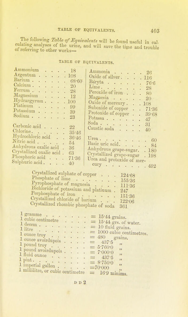 The following Table of Equivalents will be found useful in cab culatmg analyses of the urine, and will save the time and trouble of referring to other works— TABLE OF EQUIVALENTS. Ammonium .... 18 Argentum 108 Barium 68-60 Calcium 20 Ferrum 28 Magnesium .... 12 Hydrargyrum .... 100 Platinum 99 Potassium 39 Sodium 23 Carbonic acid .... 22 Chlorine.'. . . . \ 35.46 Hydrochloric acid . . 36-46 Nitric acid 54 Anhydrous oxalic acid . 36 Crystallized oxalic acid . 63 Phosphoric acid . . . 71-36 Sulphuric acid.... 40 Ammonia 26 Oxide of silver . . Baryta .... Lime Peroxide of iron . Magnesia . . . Oxide of mercury. Suboxide of copper Protoxide of copper Potassa .... Soda Caustic soda . . 116 76-6 28 80 20 108 71-36 39-68 47 31 40 60 Urea Basic uric acid 84 Anhydrous grape-sugar. . 180 Crystallized grape-sugar . 198 Urea and protoxide ol' mer- cm7 492 Crystallized sulphate of copper ■. 124'68 Phosphate of lime 155.36 1 yrophosphate of magnesia . . . 111-36 Bichloride of potassium and platinum .' 247 1 erphosphate of iron 151-36 Crystallized chloride of barium .' .' ' 122-06 Crystallized rhombic phosphate of soda 361 1 gramme 1 cubic centimetre 1 decern . 1 litre 1 ounce troy 1 ounce avoirdupois . '. 1 pound troy 1 pound avoirdupois 1 fluid ounce . 1 pint 1 imperial gallon . ' ' ' * 1 miflilitre, or cubic centimetre — 15-44 grains. = 15-44 grs. of water. = 10 fluid grains. = 1000 cubic centimetres. = 480 grains. = 437-5 „ = 5-760-0 „ = 7-000-0 „ = 437-5 „ = 8-750-0 „ =70-000 = lG-9 minims. r> d 2