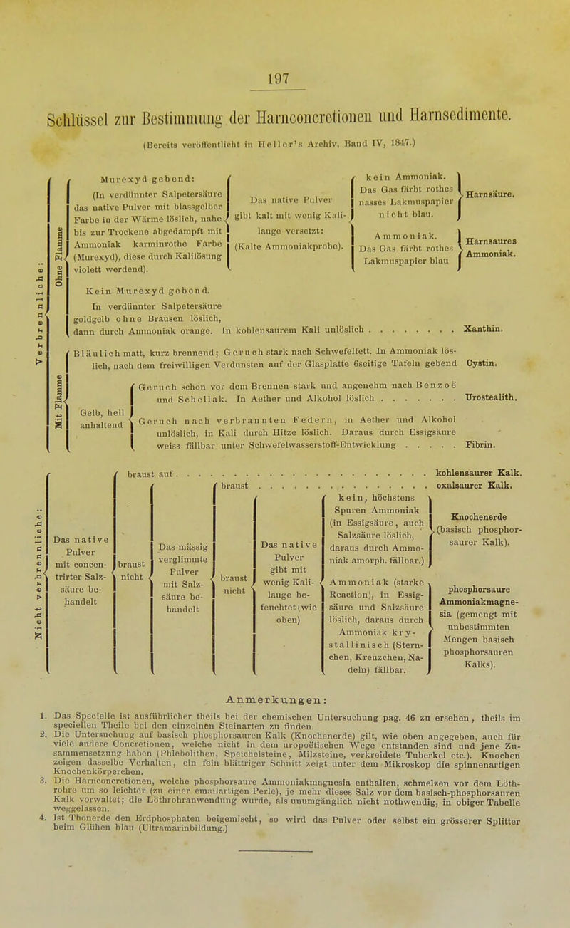 Schlüssel zur Bestiinnmiig der Haruconcretioiieii und Harnsedimente. (Bereits veröffontlicht in He 11 er's Archiv, Rand IV, 1817.) e J3 O Murexyd gebend: (In verdünnter Salpetersäure das nativo Pulver mit blassgelber Farbe iu der Wärme löslich, nahe bis ■/■■ar Trockene abgedampft mit j Ammoniak karminrothe Farbe (Murexyd), diese durch Kalilösung violett werdend). Das native 1'uIvcm- gibt kalt mit wen; lauge vor.setzt: (Kalte Ammoniakprobe). uivcM- I lig Kali- I kein Ammoniak, as Gas färbt rothes nasses Lakniuspapier nicht blau. . Harnsäure, Ammoniak. I _ I Harnsaures Das Gas färbt rotho» \ , . , / Ammoniak. Lakmuspapier blau 1 Kein Murexyd gebend. In verdünnter Salpetersäure goldgelb ohne Brausen löslich, dann durch Ammoniak orange. In kohlensaurem Kali unlöslich Xanthin. Bläulich matt, kurz brennend; Geruch stark nach Schvcefelfett. In Ammoniak lös- lich, nach dem freiwilligen Verdunsten auf der Glasplatte 6seitige Tafeln gebend Cystin. (Geruch schon vor dem Brennen stark und angenehm nachBenzoe und Schollak. In Aether und Alkohol löslich Urostealith. Gelb, hell J anhaltend \ Geruch nach verbrannten I unlöslich, in Kali durch Hitze löslich. Daraus durch Essigsäure Federn, in Aether und Alkohol Q löslich. Daraus durch Essigsäure weiss fällbar unter Schwefelwasserstoff-Entwicklung Fibrin. ' braust auf . Das native Pulver mit concen- trirter Salz- säure be- handelt braust nicht Das massig verglimmte Pulver mit Salz- säure be- handelt braust braust nicht Das native Pulver gibt mit wenig Kali- lauge be- feuchtet (wie oben) kein, höchstens Spuren Ammoniak (in Essigsäure, auch Salzsäure löslich, daraus durch Ammo- niak amorph, fällbar.) Ammoniak (starke Reaction), in Essig- säure und Salzsäure löslich, daraus durch Ammoniak kry- stallinisch (Stern- chen, Kreuzchen, Na- deln) fällbar. kohlensaurer Kalk, oxalsaurer Kalk, Knochenerde (basisch phosphor- saurer Kalk). phosphorsaure Ämmoniakmagne- sia (gemengt mit unbestimmten Mengen basisch phosphorsauren Kalks). Anmerkungen: 1. Das Speciello ist ausführlicher theils bei der chemischen Untersuchung pag. 46 zu ersehen , theils im speciellen Theile bei den einzelnen Steinarten zu finden. 2. Die Untersuchung auf basisch phosphorsauren Kalk (Knochenerde) gilt, wie oben angegeben, auch für viele andere Concretiouen, welche nicht in dem uropoetischen Wege entstanden sind und jene Zu- sammensetzung haben (Phlebolithen, Speichelsteine, Milzsteine, verkreidete Tuberkel etc.). Knochen zeigen d.isselbe Verhalten, ein fein blättriger Schnitt zeigt unter dem Mikroskop die spinnenartigen Knochenkörperchen. 3. Die Harnconcretionen, welche phosphorsaure Ammoniakmagnesia enthalten, schmelzen vor dem Löth- rohro um so leichter (zu einer em:ülarligen Perle), je mehr dieses Salz vor dem basisch-phosphorsauren Kalk vorwaltet; die Löthrohranwendung wurde, als unumgänglich nicht nothwendig, in obiger Tabelle weggelassen. 4. Ist Thonerdo den Erdphosphaten beigemischt, so wird das Pulver oder selbst ein grösserer Splitter beim Glühen blau (Ultramarinbildung.)