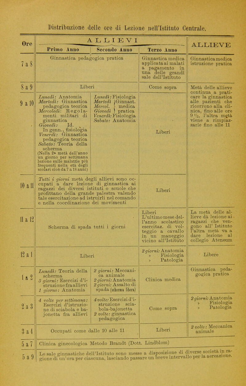 Distribuzione delle ore di Lezione nell'Istituto Centrale. Ore ALLIEVI ALLIEVE Primo Anno Secondo Aimo Terzo Aimo 7 a S Ginnastica pedaj ;ogica pratica Ginnastica medica applicata ai malati a pagamento in una delle grandi sale dell'Istituto Ginnastica medica istruzione pratica 8 a 9 Liberi Come sopra Metà delle allieve continua a prati- care la ginnastica alle pazienti che ricorrono alla cli- nica, fino alle ore 9 Vi, l'altra mgtà viene a rimpiaz- zarle fino alle 11 9 alO Lunedi: Anatomia Martedì : Ginnastica pedagogica teorica Me rcoledì : Regola- menti militari di ginnastica Giovedì: Id. s In genn., fisiologia Venerdì: Ginnastica pedagogica teorica Sabato: Teoria della scherma (Nella 2 metà dell'anno un giorno per settimana lezione sulle malattie più frequenti nella età degli scolari cioè da 7 a 18 anni) Lunedì : Fisiologia Martedì IGinnast. Mercol. | medica Giovedì ) pratica Venerdì: Fisiologia Sabato: Anatomia Liberi 10 a 11 Tutti i giorni metà degli allievi sono oc- cupati a dare lezione di ginnastica ai ragazzi dei diversi istituti o scuole clie profittano della grande palestra valendo tale esercitazione ad istruirli nel comando e nella coordinazione dei movimenti Liberi 11 a 12 Scherma di spada tutti i giorni Liberi L'ultimo mese del- l'anno scolastico esercitaz. di vol- teggio a cavallo in un maneggio vicino all'Istituto Tjn, mpts delle al- lieve dà lezione ai ragazzi che ven- gono all' Istituto l'altra metà va a dare lezione al collegio Ateneum 12 al Liberi 2 giorni: Anatomia » Fisiologia » Patologia Libere la 2 Lunedì: Teoria della scherma 3 giorni: Esercizi d'i- struzione fra allievi 1 giorno: Anatomia 2 giorni: Meccani- ca animale 2 giorni: Anatomia 2giorni: Assalto di spada (scherma libera) Clinica medica Ginnastica peda- gogica pratica 2 a 3 4 volte per settimana : Esercizi d'istruzio- ne di sciabola e ba- jonetta fra allievi 4 volte: Esercizi d'i- struzione scia- bola-bajonetta 2 volte: ginnastica pedagogica Come sopra 2 qiorni: Anatomia » Fisiologia » Patologia 3 a 4 Occupati come dalle 10 alle 11 Liberi 2 volte : Meccanica animale 5 a 7 Clinica ginecologica Metodo Brandt (Dott. Lindblom) 5 a 9 Le sale ginnastiche dell'Istituto sono messe a disposizione di ^vei'se.30CÌll^Jln^' gione di un'ora per ciascuna, lasciando passare un breve intervallo per la aereazione.
