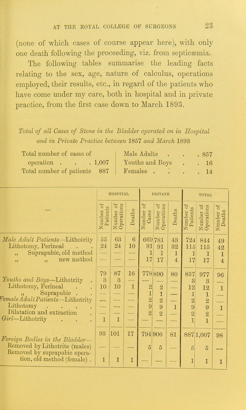 (none of wliicli cases of course appear here), with only one death following the proceeding, viz. from septicsemia. The following tables summarise the leading facts relating to the sex, age, nature of calculus, operations employed, their results, etc., in regard of the patients who have come under my care, both in hospital and in private practice, from the first case down to March 1893. Total of all Cases of Stone in the Bladder operated on in Hospital and in Private Practice between 1867 and March 1893 Total number of cases of Male Adults . . . 857 operation . . . 1,007 Youths and Boys . .16 Total number of patients 887 Females . .' , .14 HOSPITAL PEIVATE TOTAL O to ° a o «W 05 O CO ° a O umber Patient umber 'peratio Deaths umber Cases umber peratio Deaths umber Patient .2 ^ c3 a s s. ^ umber i Deaths «o !2;o Male Adult Patients—Litbotrity 55 63 6 669 781 43 724 844 49 Lithotomy, Perineal 24 24 10 91 91 32 115 115 42 „ Suprapubic, old method 1 1 1 1 1 1 ,, „ new method 17 17 4 17 17 4 Youths and Boys—Lithotrity 79 87 16 778 890 80 857 977 96 3 3 3 3 Lithotomy, Perineal 10 10 1 2 2 12 12 1 „ Suprapubic . 1 1 1 1 Female Adult Patients—Lithotrity 2 2 2 2 Lithotomy .... 9 9 1 9 9 1 Dilatation and extraction 2 2 2 2 Girl—Lithotrity 1 1 1 1 Foreign Bodies in the Bladder— 93 101 17 794 906 81 887 1,007 98 Removed byLithotrite (males) 5 5 5 6 Removed by suprapubic opera- tion, old method (female) . 1 1 1 1 1 1