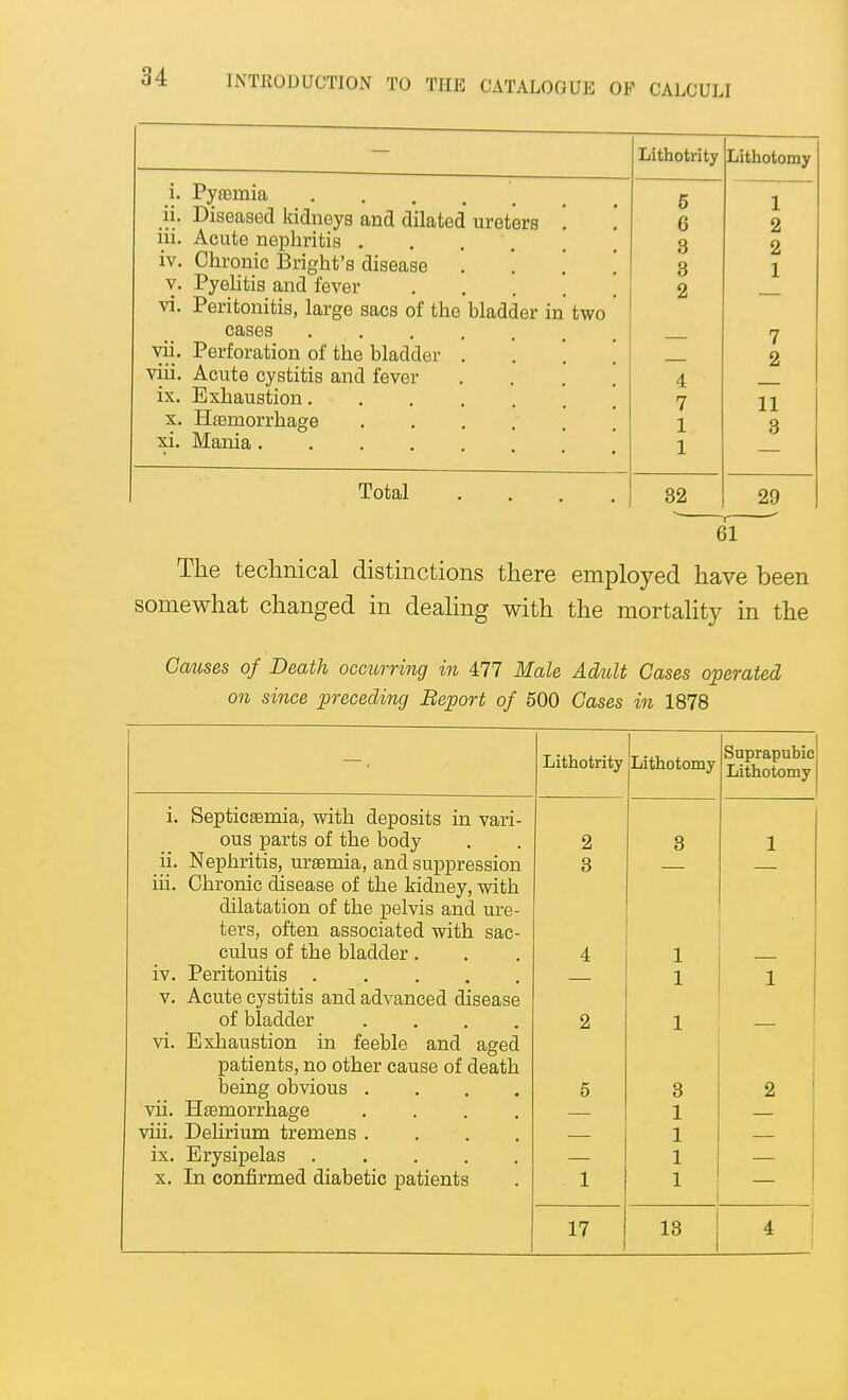 1. ii. iii. iv, V. vi. vii. viii. ix. X. xi. PyjBmia Diseased kidneys and dilated ureters Acute nephritis .... Chronic Bright's disease . Pyelitis and fever . . . , Peritonitis, large sacs of the bladder in cases ..... Perforation of the bladder . Acute cystitis and fever Exhaustion..... Ha3morrhage .... Mania two Total Lithotrity 6 6 3 3 2 4 7 1 1 32 Lithotomy 1 2 2 1 7 2 11 3 29 61 The technical distinctions there employed have been somewhat changed in deahng with the mortality in the Causes of Death occurring in 477 Male Adiolt Cases operated on since preceding Beport of 500 Cases in 1878 1. u, iii. IV. V. vi. vu. viii. ix. X. Septicaemia, with deposits in vari- ous parts of the body Nephritis, uraemia, and suppression Chronic disease of the kidney, with dilatation of the pelvis and ure- ters, often associated with sac- culus of the bladder . Peritonitis Acute cystitis and advanced disease of bladder .... Exhaustion in feeble and aged patients, no other cause of death being obvious . Hemorrhage Dehrium tremens . Erysipelas .... In confirmed diabetic patients Lithotrity 2 3 17 Lithotomy 1 1 Suprapubic Lithotomy 3 1 1 1 1 13