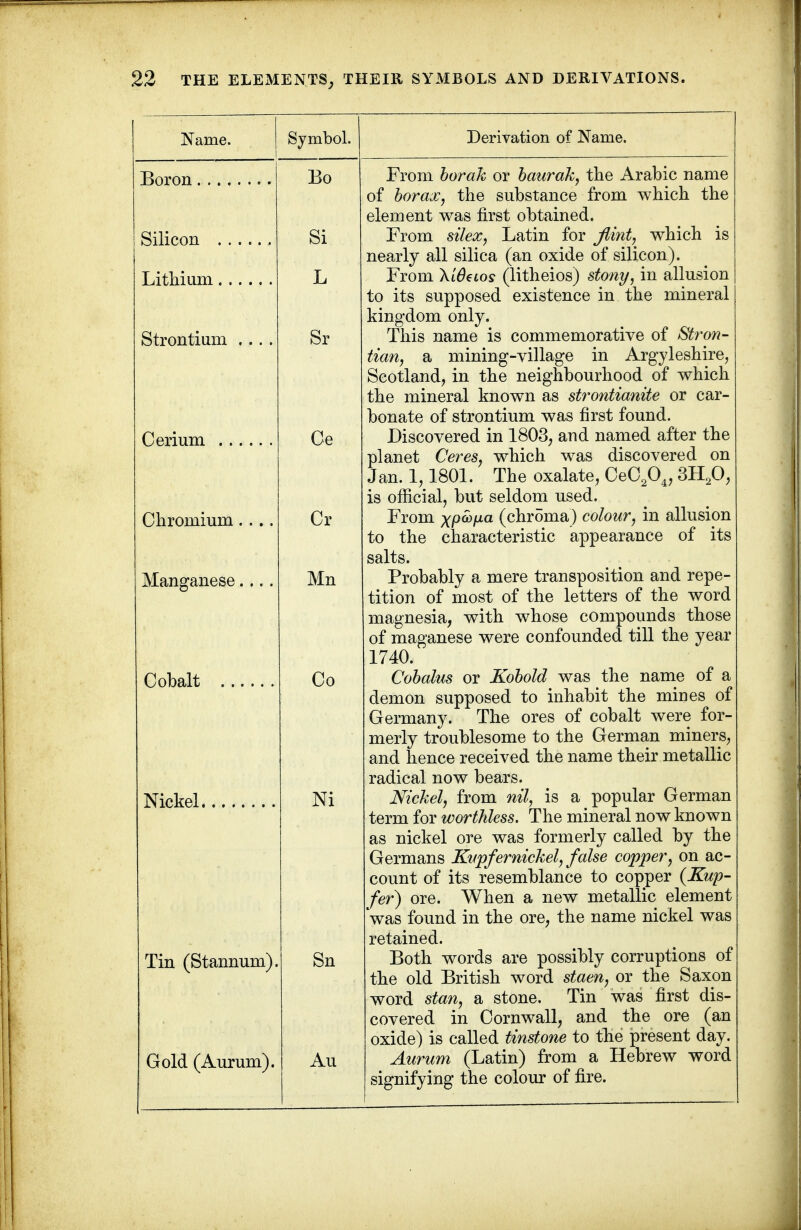 Name. Symbol. Derivation of Name. Boron Silicon Litliiiim Strontium . . . Cerium Chromium . . .. Manganese... . Cobalt Nickel. Tin (Stannum). Gold (Aurum). Bo Si L Sr Ce Cr Mn Co Ni Sn An From horak or haurak, tbe Arabic name of borax, the substance from which the element was first obtained. From silex, Latin for Jlint, w^hich is nearly all silica (an oxide of silicon). From XlOctos (litheios) stoni/, in allusion to its supposed existence in the mineral kingdom only. This name is commemorative of Stron- tian, a mining-village in Argyleshire^ Scotland, in the neighbourhood of which the mineral known as stt^ontianite or car- bonate of strontium was first found. Discovered in 1803, and named after the planet Ceres, which was discovered on Jan. 1,1801. The oxalate, CeC^O,, Sllfi, is official, but seldom used. From x/>^/^« (chroma) colour, in allusion to the characteristic appearance of its Probably a mere transposition and repe- tition of most of the letters of the word magnesia, with whose compounds those of maganese were confounded till the year 1740. Cohalus or Kohold was the name of a demon supposed to inhabit the mines of Germany. The ores of cobalt were for- merly troublesome to the German miners, and hence received the name their metallic radical now bears. Nickel, from nil, is a popular German term for worthless. The mineral now known as nickel ore was formerly called by the Germans Kupfernickel, false copper, on ac- count of its resemblance to copper {Kup- fer) ore. When a new metallic element was found in the ore, the name nickel was retained. Both words are possibly corruptions of the old British word staen, or the Saxon word Stan, a stone. Tin was first dis- covered in Cornwall, and the ore (an oxide) is called tinstone to the present day. Aw^um (Latin) from a Hebrew word signifying the colour of fire.