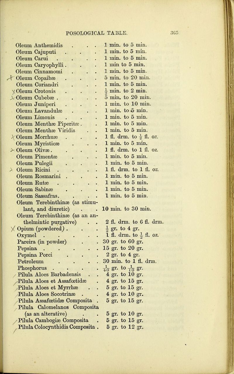 Oleum Anthemidis Oleum Cajuputi Oleum Carui Oleum Caryophylli, Oleum Cinnamomi A' Oleum Copaibae Oleum Coriandri y. Oleum Crotonis A Oleum Cubebse . Oleum Juniperi Oleum Lavandulae Oleum Limonis Oleum Menthae Piperitae Oleum Menthae Yiridis A Oleum Morrhuae Oleum Myristicae > Oleum Olivse. Oleum Pimentae Oleum Pulegii > Oleum Ricini Oleum Rosmarini Oleum Rutae Oleum Sabinae Oleum Sassafras. Oleum Terebinthinae (as stimu- lant, and diuretic) Oleum Terebinthinse (as an an- 1 min. to 5 min. 1 min. to 5 min. 1 min. to 5 min. 1 min to 5 min. 1 min. to 5 min. 5 min. to 20 min. 1 min. to 5 min. ^ min. to 2 min. 5 min. to 20 min. 1 min. to 10 min. 1 min. to -5 min. 1 min. to 5 min. 1 min. to 5 min. 1 min. to 5 min. 1 fl. drm. to i fl. oz. 1 min. to 5 min. 1 fl. drm. to 1 11. oz. 1 min. to 5 min. 1 min. to 5 min. 1 fl. drm. to 1 fl. oz. 1 min. to 5 min. 1 min. to 5 min. 1 min. to 5 min. 1 min. to 5 min. 10 min. to 30 min. fl. oz. thelmintic purgative) 2 fl. drm. to 6 i Opium (powdered^ . h gr. to 4 gr. Oxymel . . . . . 1 fl. drm. to | Pareira (in powder) 30 gr. to 60 gr. Pepsina . . . . . 15 gr. to 20 gr. Pepsina Porci 2 gr. to 4 gr. Petroleum . . . 30 min. to 1 fl. Phosphorus .... i 40 gr. to To gr. / Pilula Aloes Barbadensis 4 gr. to 10 gr. Pilula Aloes et Assafoetidse 4 gr- to 15 gr. Pilula Aloes et Myrrhse . . 5 gr- to 15 gr. Pilula Aloes Socotrinse . 4 gr. to 10 gr. Pilula Assafcetidse Composita . 5 gr. to 15 gr. Pilula Calomelanos Composita (as an alterative) 5 gr. to 10 gr. Pilula Cambogise Composita 5 gr- to 15 gr. gr.