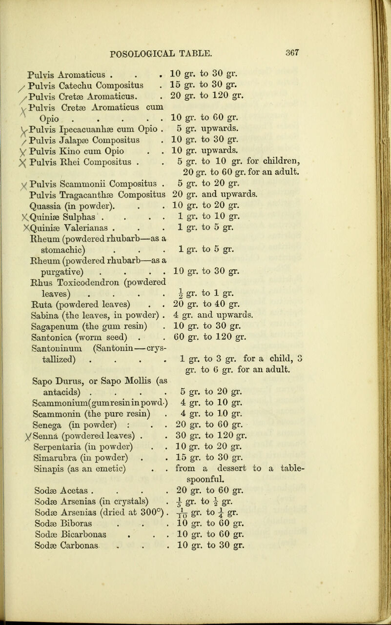 Pulvis Aromaticus . / Pulvis Catechu Compositus / Pulvis Cretae Aromaticus. \ Pulvis Cretae Aromaticus cum N Opio yPulvis Ipecacuanhas cum Opio . / Pulvis Jalapae Compositus V Pulvis Kino cum Opio X Pulvis Rhei Compositus . v Pulvis Scammonii Compositus . Pulvis Tragacanthae Compositus Quassia (in powder). KQuiniae Sulphas . . . XQuinise Valerianas . Rheum (powdered rhubarb—as a stomachic) Rheum (powdered rhubarb—as a purgative) Rhus Toxicodendron (powdered 10 gr. to 30 gr. 15 gr. to 30 gr. 20 gr. to 120 gr. 10 gr. to 60 gr. 5 gr. upwards. 10 gr. to 30 gr. 10 gr. upwards. 5 gr. to 10 gr. for children, 20 gr. to 60 gr. for an adult. 5 gr. to 20 gr. 20 gr. and upwards. 10 gr. to 20 gr. 1 gr. to 10 gr. 1 gr. to 5 gr. 1 gr. to 5 gr. . 10 gr. to 30 gr. Ruta (powdered leaves) Sabina (the leaves, in powder) . Sagapenum (the gum resin) Santonica (worm seed) . Santoninum (Santonin—crys- tallized) .... Sapo Durus, or Sapo Mollis (as antacids) .... Scammonium(gumresin in powd-) Scammonin (the pure resin) Senega (in powder) : y Senna (powdered leaves) . Serpentaria (in powder) . . Simarubra (in powder) Sinapis (as an emetic) . . Sodae Acetas .... Sodse Arsenias (in crystals) Sodae Arsenias (dried at 300°) . Sodae Biboras Sodse Bicarbonas Sodae Carbonas J gr. to 1 gr. 20 gr. to 40 gr. 4 gr. and upwards. 10 gr. to 30 gr. 60 gr. to 120 gr. 1 gr. to 3 gr. for a child, 3 gr. to 6 gr. for an adult. 5 gr. to 20 gr. 4 gr. to 10 gr. 4 gr. to 10 gr. 20 gr. to 60 gr. 30 gr. to 120 gr. lOgr. to 20 gr. 15 gr. to 30 gr. from a dessert to a table- spoonful. 20 gr. to 60 gr. i gr- to -I gr. to §r- t0 i Sr- 10 gr. to 60 gr. 10 gr. to 60 gr. 10 gr. to 30 gr.