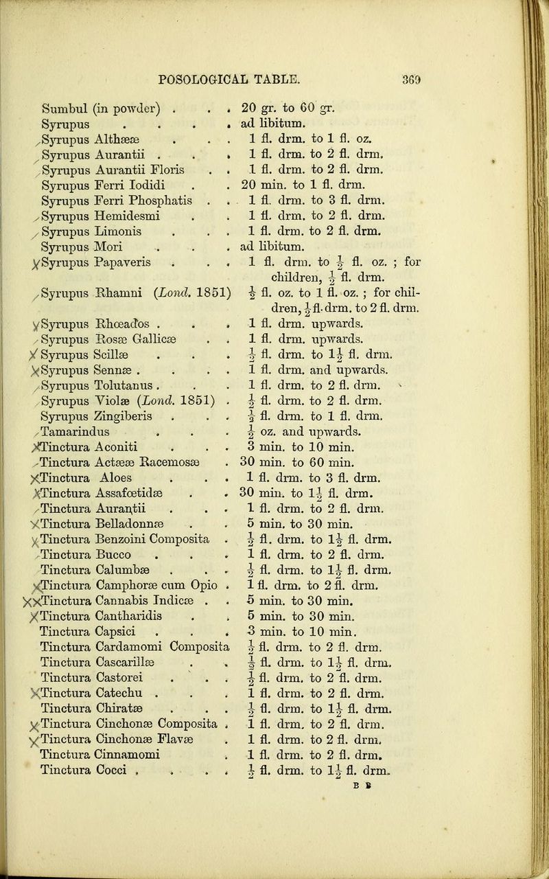 Sumbul (in powder) . . . Syrupus * Syrupus Althsese . . . y Syrupus Aurantii . . » Syrupus Aurantii Floris . . Syrupus Ferri Iodidi Syrupus Ferri Phosphatis y Syrupus Hemidesmi , Syrupus Limonis . Syrupus Mori y Syrupus Papaveris .Syrupus Rhanmi (Lond. 1851) y Syrupus Rhoead'os . Syrupus Boseo Gallicoo . * /Syrupus Scillee X Syrupus Sennse . . . . Syrupus Tolutanus . Syrupus Violse (Lond. 1851) . Syrupus Zingiberis /Tamarindus XTinctura Aconiti . . . Tinctura Actsese Racemosea XTinctura Aloes HTinctura Assafoetidee Tinctura Aurantii XTinctura Belladonna} y Tinctura Benzoini Composita . Tinctura Bucco . . Tinctura Calumbse XTinctura Camphorse cum Opio . XxTinctura Cannabis Indicee . XTinctura Cantharidis Tinctura Capsici . . , Tinctura Cardamomi Composita Tinctura Cascarilles Tinctura Castorei . . XTinctura Catechu . Tinctura Chiratas y Tinctura Cinchonse Composita . y Tinctura Cinchonse Flavse Tinctura Cinnamomi Tinctura Cocci . . . 20 gr. to 60 gr. ad libitum. 1 fl. drm. to 1 fl. oz. 1 fl. drm. to 2 fl. drm. 1 fl. drm. to 2 fl. drm. 20 min. to 1 fl. drm. 1 fl. drm. to 3 fl. drm. 1 fl. drm. to 2 fl. drm. 1 fl. drm. to 2 fl. drm. ad libitum. 1 fl. drm. to |- fl. oz. ; for children, \ fl. drm. \ fl. oz. to 1 fl. oz. ; for chil- dren, ^fl-drm. to 2 fl. drm. 1 fl. drm. upwards. 1 fl. drm. upwards. \ fl. drm. to 1^ fl. drm. 1 fl. drm. and upwards. 1 fl. drm. to 2 fl. drm. * \ fl. drm. to 2 fl. drm. \ fl. drm. to 1 fl. drm. \ oz. and upwards. 3 min. to 10 min. 30 min. to 60 min. 1 fl. drm. to 3 fl. drm. 30 min. to 1| fl. drm. 1 fl. drm. to 2 fl. drm. 5 min. to 30 min. \ fl. drm. to 1^ fl. drm. 1 fl. drm. to 2 fl. drm. -Jr fl. drm. to 1^ fl. drm. 1 fl. drm. to 2 fl. drm. 5 min. to 30 min. 5 min. to 30 min. 3 min. to 10 min. J fl. drm. to 2 fl. drm. \ fl. drm. to 1J fl. drm. Jfl. drm. to 2 fl. drm. 1 fl. drm. to 2 fl. drm. J fl. drm. to If fl. drm. 1 fl. drm. to 2 fl. drm. 1 fl. drm. to 2 fl. drm. 1 fl. drm. to 2 fl. drm. | fl. drm. to 1| fl. drm.