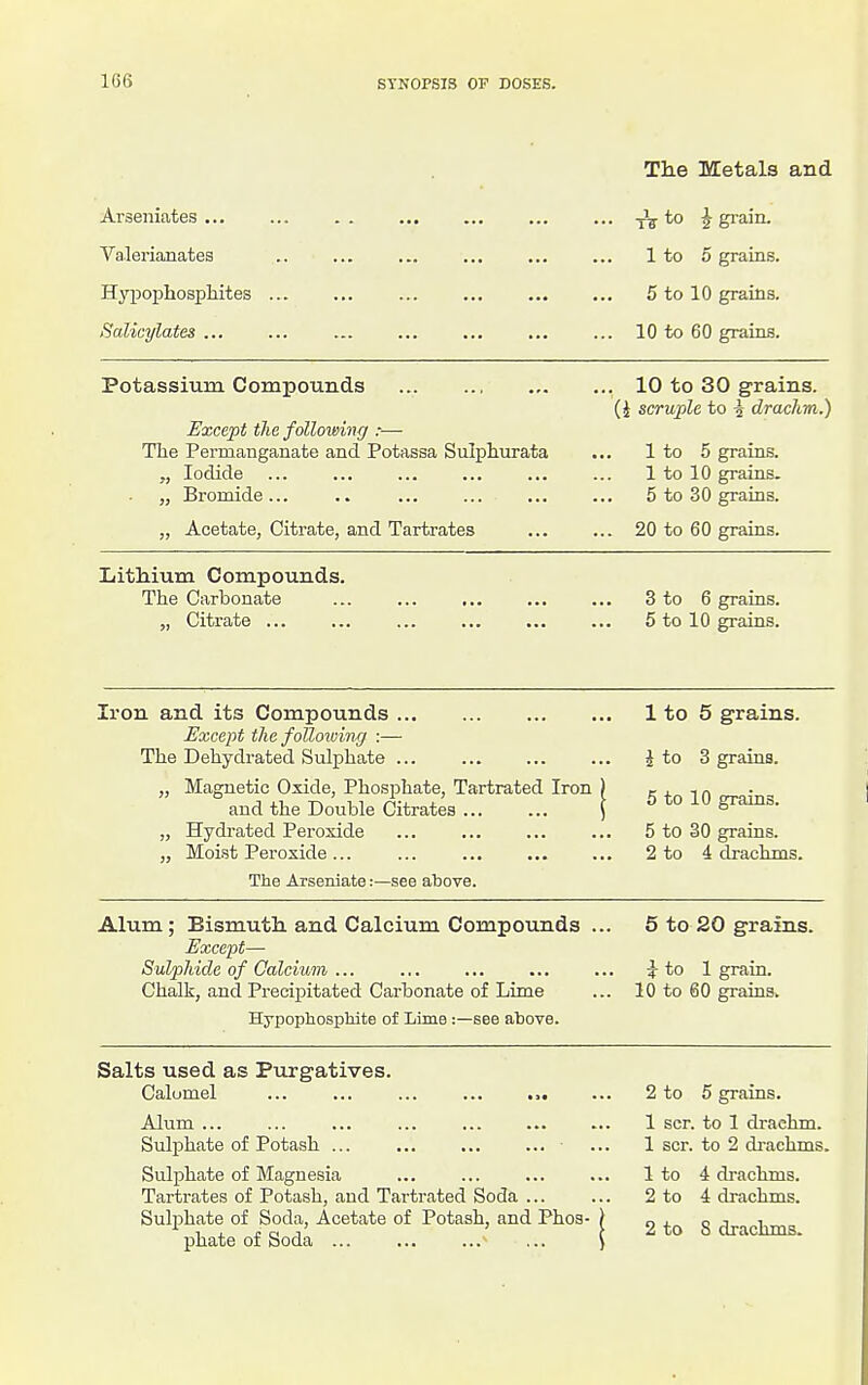 1G6 The Metals and Arseniates ... Valerianates Hypophosphites Salicylates ... 1 to 5 grains. 5 to 10 grains. 10 to 60 grains. Potassium Compouiids Except the following :— The Permanganate and Potassa Sulphurata „ Iodide „ Bromide... „ Acetate, Citrate, and Tartrates . 10 to 30 grains. (i scruple to i drachm.) 1 to 5 grains. 1 to 10 grains. 5 to 30 grains. . 20 to 60 grains. Lithium Compounds. The Carbonate ,, Citrate ... 3 to 6 grains. 5 to 10 grains. Iron and its Compounds Except the folloiving :— The Dehydrated Sidphate „ Magnetic Oxide, Phosjihate, Tartrated Iron j and the Double Citrates \ „ Hydrated Peroxide „ Moist Peroxide ... The Arseniate:—see above. Alum; Bismuth and Calcium Compounds ... Except— Sulphide of Calcium ... Chalk, and Precipitated Carbonate of Lime Hypophosphite of Lime :—see atove. 1 to 5 grains. 1 to 3 grains. 5 to 10 grains. 5 to 30 grains. 2 to 4 drachms. 5 to 20 grains. i to 1 grain. 10 to 60 grains. Salts used as Purgatives. Calomel ... ... ... ... ... Alum ... Sulphate of Potash ... ... ... ... • Sulfjhate of Magnesia Tartrates of Potash, and Tartrated Soda ... Sulphate of Soda, Acetate of Potash, and Phos- phate of Soda ^ 2 to 1 scr. 1 scr. 1 to 2 to 2 to 5 grains. to 1 drachm, to 2 drachms. 4 drachms. 4 drachms. 5 drachms.