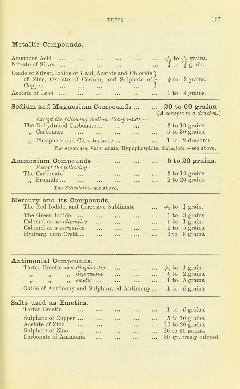 Metallic Compounds. Arsenious Acid Nitrate of Silver ... .. Jjj to .. i to yV grains. ^ grain. Oxide of Silver, Iodide of Lead, Acetate and Chloride ■ of Zinc, Oxalate of Cerium, and Sulphate of Copper Acetate of Lead ... ■ i to . 1 to 2 grains. 4 grains. Sodium and Magnesium Compounds ... Except the folloioing Sodium Compounds :— The Dehydrated Carbonate... „ Carbonate . 20 to 60 grains. {A scruple to a drachm.) 3 to 10 grains. 5 to 30 grains. „ Phosphate and Citro-tartrate ... 1 to 2 drachms. The Arseniate, Valerianate, HypophospHte, Salicylate:—see above. S\ Ml It 1 O Xi J. Lt.U-L V/V/Xi-LJLI\J LLULLLO ... • Except tlte folloioing :— The Carbonate „ Bromide... 5 to 20 grains. 3 to 10 gi-ains. 2 to 20 grains. The Salicylate:—see above. Mercury and its Compounds. The Red Iodide, and Corrosive Sublimate • TS-to ^ grain. The Green Iodide CsLlovael as an cdterative Calomel as a purgative Hydrarg. cum Creta... 1 to i to . 2 to . 3 to 3 grains. 1 grain. 5 grains. 8 grains. Antimonial Compounds. Tartar Emetic as a diaphoretic „ „ „ depressant yy yy €'t)1iQiliC ••• •■■ • • TB-to • -g-to . 1 to 1 grain. 2 grains. 5 grains. Oxide of Antimony and Sulphurated Antimony . . 1 to 5 grains. Salts used as Emetics. Tartar Emetic . 1 to 5 grains. Sulphate of Copper ... 5 to 10 grains. Acetate of Zinc ... ... .. ... ... 10 to 20 grains. Sulphate of Zinc 10 to 30 grains. Carbonate of Ammonia 30 gr. freely diluted.