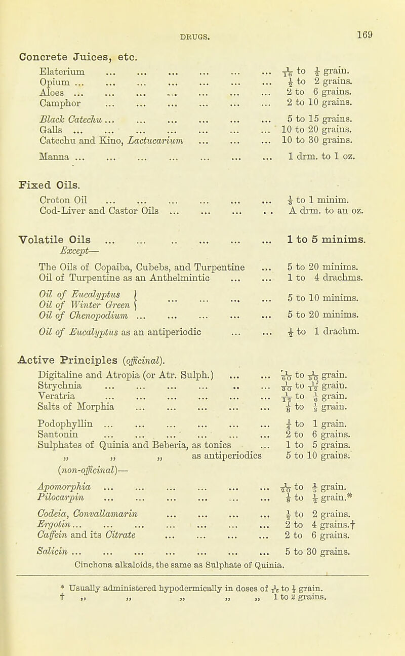 Concrete Juices, etc. Elaterium Opium ... Aloes ... Camphor Black Catecliii,... GaUs Catechu and Kino, Lactucariiim Manna ... 1 to 2 grains. 2 to 6 grains. 2 to 10 grains. 5 to 15 grains. 10 to 20 grains. 10 to 30 grains. 1 drm. to 1 oz. Fixed Oils. Croton Oil Cod-Liver and Castor Oils :5 to 1 minim. A di-m. to an oz. Volatile Oils Except— The Oils of Copaiba, Cubebs, and Turpentine Oil of Turpentine as an Anthelmintic 0^7 of Eucalyptus Oil of Winter Green Oil of Ghenopodiuvi OU of Eucalyptus as an antiperiodic 1 to 5 minims. 5 to 20 minims. 1 to 4 drachms. 5 to 10 minims. 5 to 20 minims, i to 1 drachm. Active Principles {officinal). Digitahne and Atropia (or Atr. Sulph.) Stiychnia Veratria Salts of Morphia Podoi^hyUin ... Santonin Sulphates of Quinia and Beberia, as tonics „ „ „ as antiperiodics (non-officinal)— Apomorphia Pilocarpin Codeia, Convallamarin Ergotin... Cafein and its Citrate ... Salicin ... -so to ^to TVto ito 1 to 2 to 1 to 5 to ¥o grain, grain. i grain, i grain. 1 grain. 6 grains. 5 grains. 10 gi-ains; 1 gram. 1- grain.* 2 grains. 4 grains, t 6 grains. 5 to 30 grains. ito 2 to 2 to Cinchona alkaloids, the same as Sulphate of Quinia. * TJsually administered hypodermically in doses of to J grain, t i> J. » „ 1 to 2 grains.